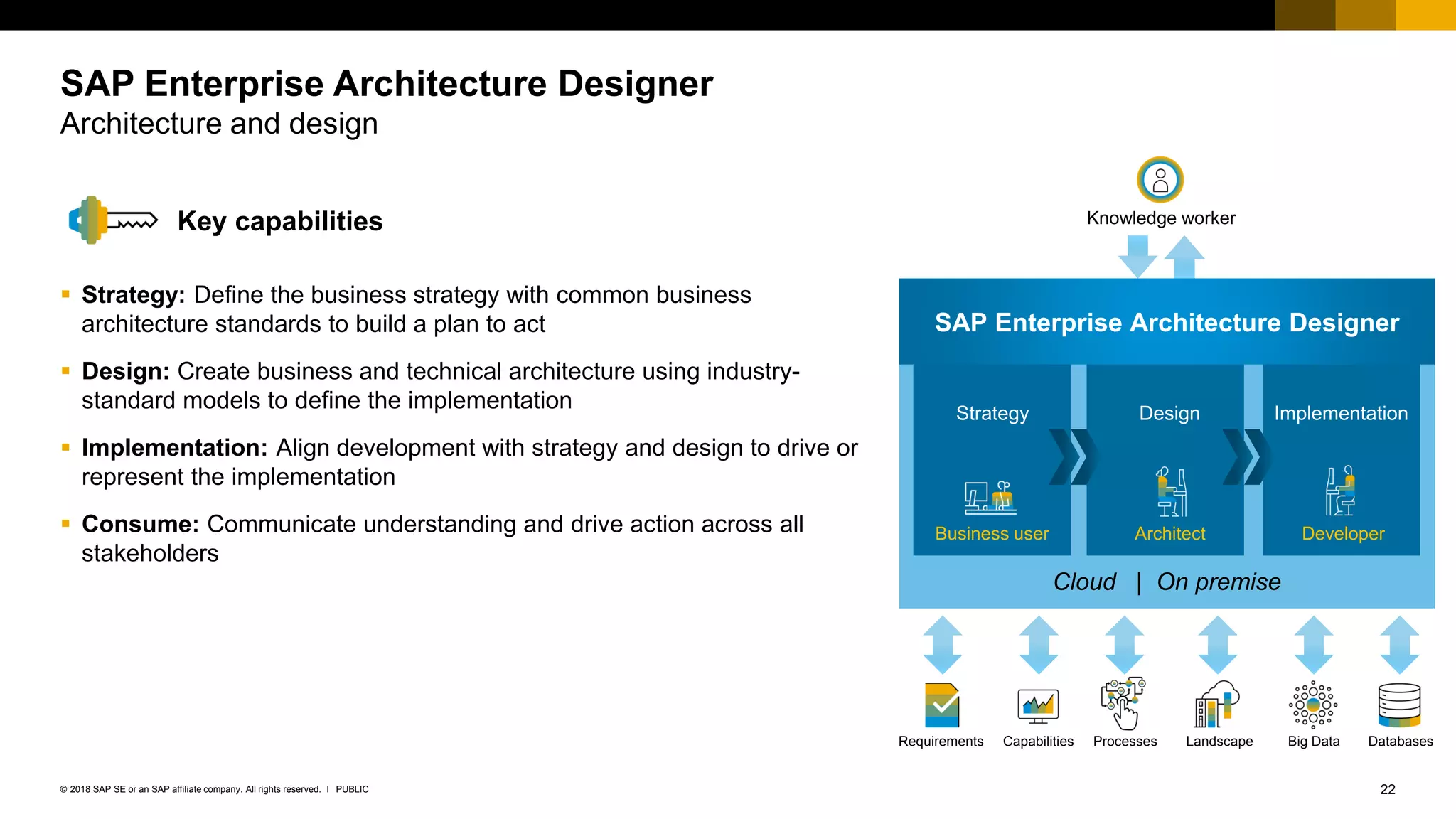 22PUBLIC© 2018 SAP SE or an SAP affiliate company. All rights reserved. ǀ
Key capabilities
▪ Strategy: Define the business strategy with common business
architecture standards to build a plan to act
▪ Design: Create business and technical architecture using industry-
standard models to define the implementation
▪ Implementation: Align development with strategy and design to drive or
represent the implementation
▪ Consume: Communicate understanding and drive action across all
stakeholders
SAP Enterprise Architecture Designer
Architecture and design
Cloud | On premise
DeveloperBusiness user Architect
Strategy Design Implementation
SAP Enterprise Architecture Designer
Knowledge worker
Landscape Big Data DatabasesRequirements Capabilities Processes
 