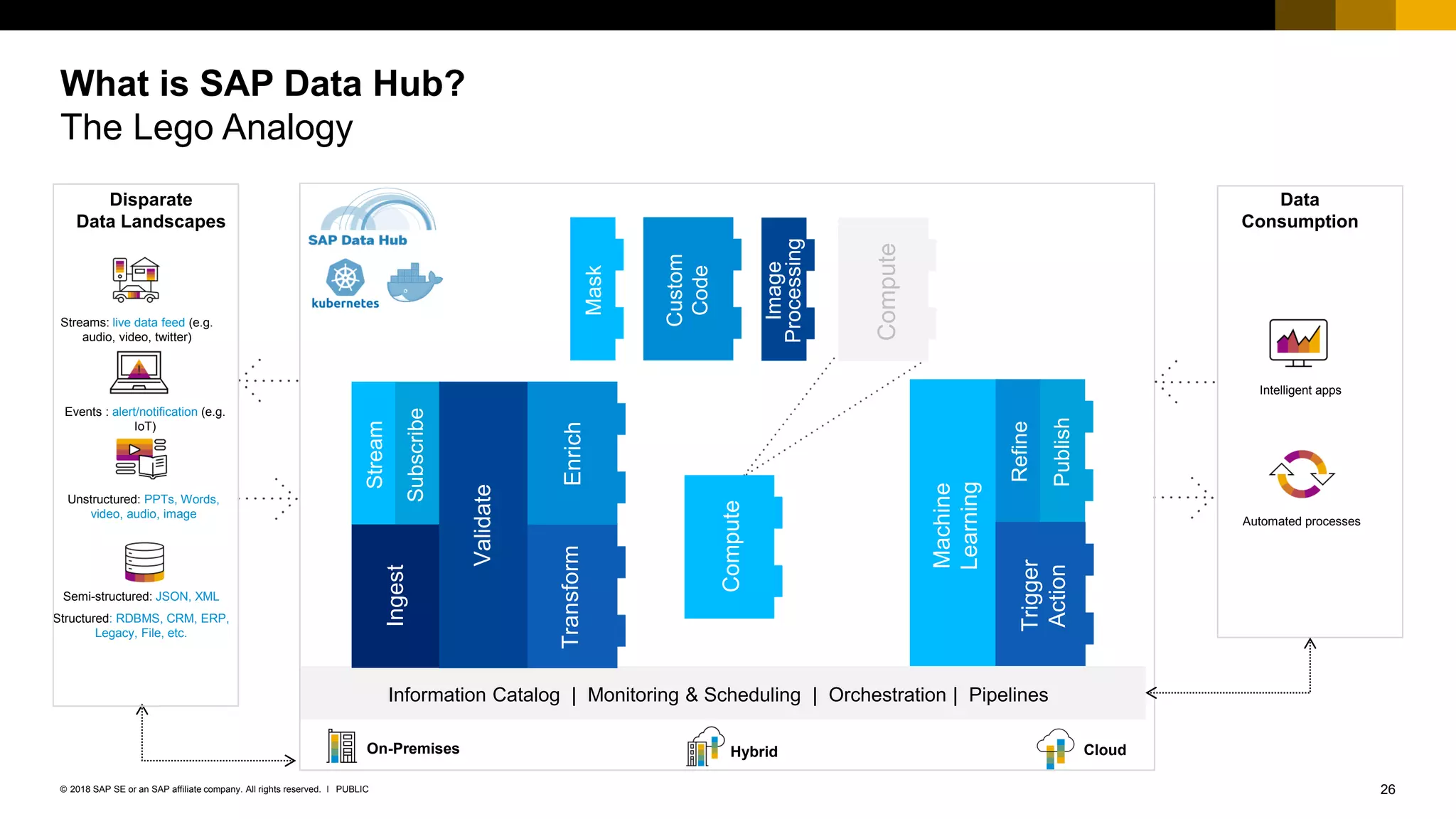 26PUBLIC© 2018 SAP SE or an SAP affiliate company. All rights reserved. ǀ
What is SAP Data Hub?
The Lego Analogy
Streams: live data feed (e.g.
audio, video, twitter)
Events : alert/notification (e.g.
IoT)
Semi-structured: JSON, XML
Structured: RDBMS, CRM, ERP,
Legacy, File, etc.
Unstructured: PPTs, Words,
video, audio, image
Information Catalog | Monitoring & Scheduling | Orchestration | Pipelines
Hybrid
Stream
Subscribe
Ingest
Validate
TransformEnrich
Compute
Machine
Learning
Mask
Custom
Code
Image
Processing
Compute
Refine
Publish
Trigger
Action
Data
Consumption
Disparate
Data Landscapes
Intelligent apps
Automated processes
On-Premises Cloud
 