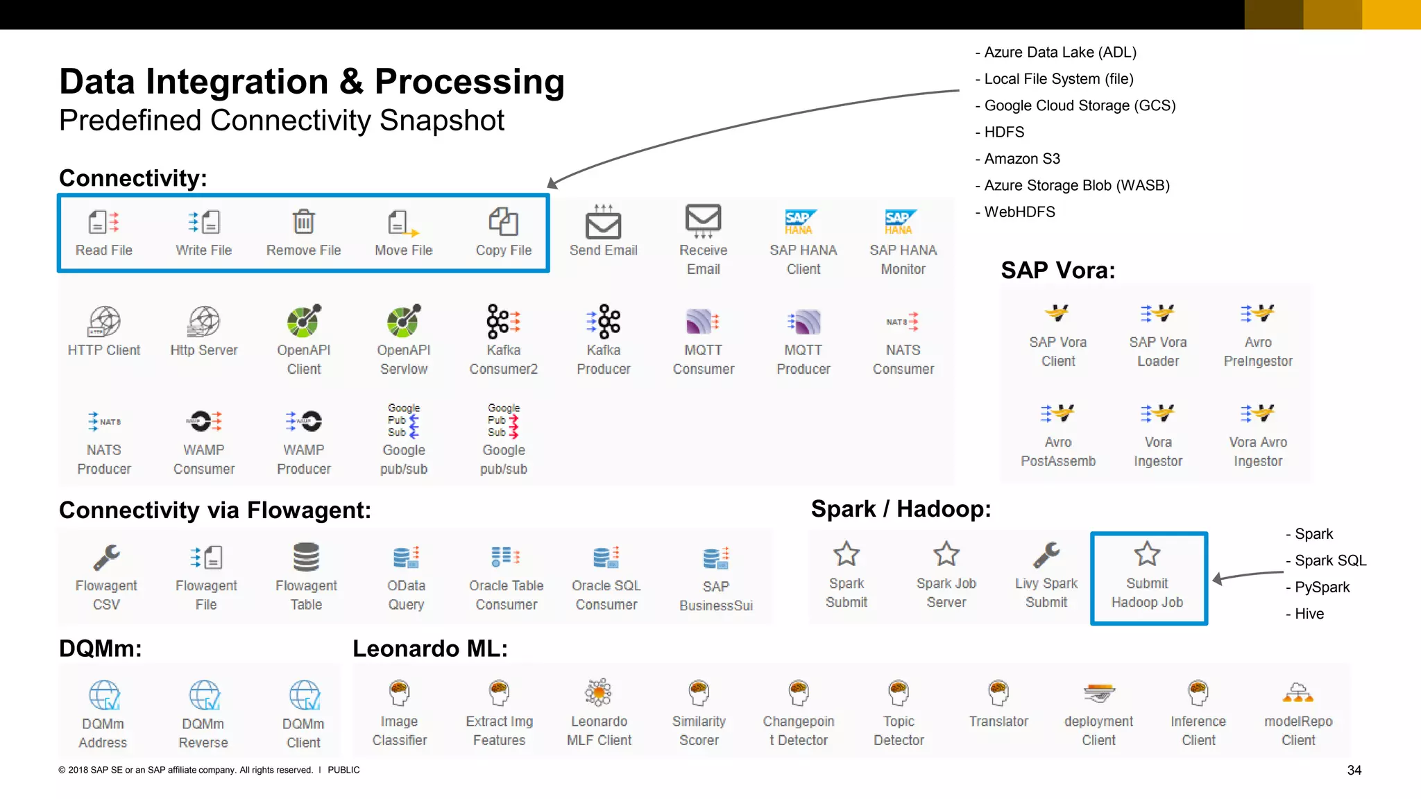 34PUBLIC© 2018 SAP SE or an SAP affiliate company. All rights reserved. ǀ
Connectivity:
Connectivity via Flowagent:
DQMm: Leonardo ML:
Data Integration & Processing
Predefined Connectivity Snapshot
- Azure Data Lake (ADL)
- Local File System (file)
- Google Cloud Storage (GCS)
- HDFS
- Amazon S3
- Azure Storage Blob (WASB)
- WebHDFS
SAP Vora:
Spark / Hadoop:
- Spark
- Spark SQL
- PySpark
- Hive
 