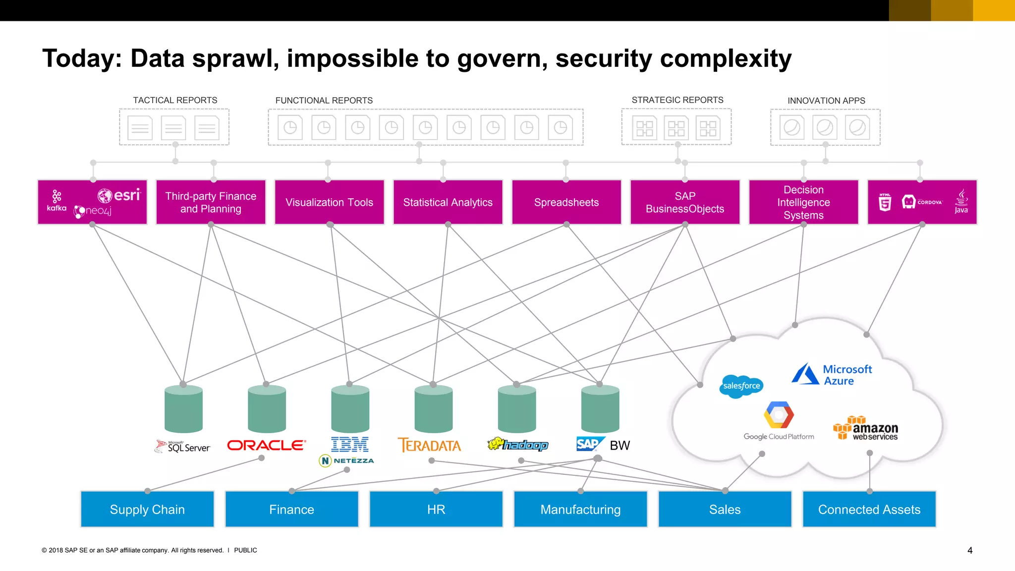 4PUBLIC© 2018 SAP SE or an SAP affiliate company. All rights reserved. ǀ
Supply Chain Finance HR Manufacturing Sales Connected Assets
Third-party Finance
and Planning
Visualization Tools Statistical Analytics Spreadsheets
SAP
BusinessObjects
Decision
Intelligence
Systems
TACTICAL REPORTS FUNCTIONAL REPORTS STRATEGIC REPORTS INNOVATION APPS
BW
Today: Data sprawl, impossible to govern, security complexity
 