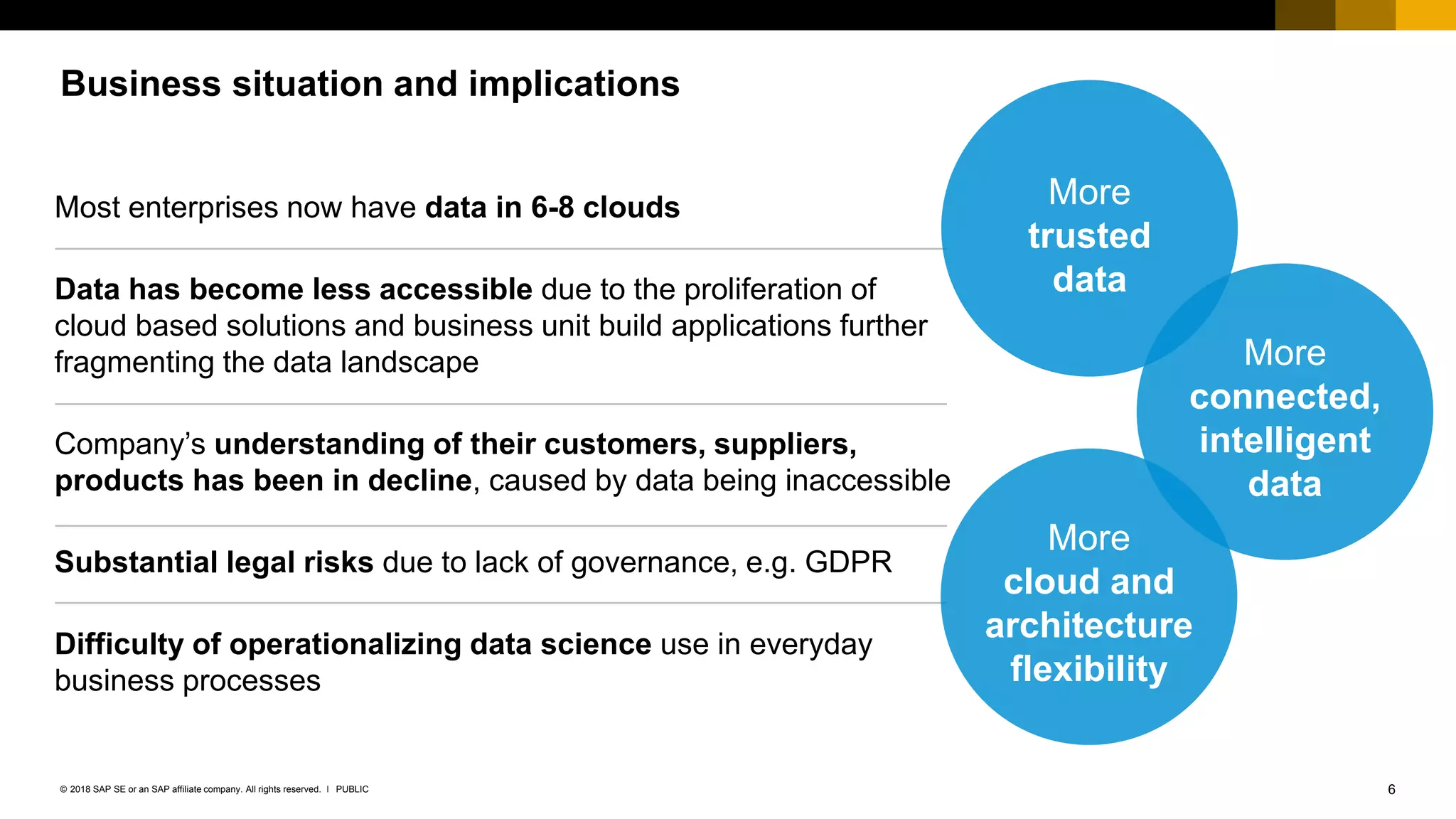 6PUBLIC© 2018 SAP SE or an SAP affiliate company. All rights reserved. ǀ
Business situation and implications
Most enterprises now have data in 6-8 clouds
Data has become less accessible due to the proliferation of
cloud based solutions and business unit build applications further
fragmenting the data landscape
Company’s understanding of their customers, suppliers,
products has been in decline, caused by data being inaccessible
Substantial legal risks due to lack of governance, e.g. GDPR
Difficulty of operationalizing data science use in everyday
business processes
More
trusted
data
More
connected,
intelligent
data
More
cloud and
architecture
flexibility
 