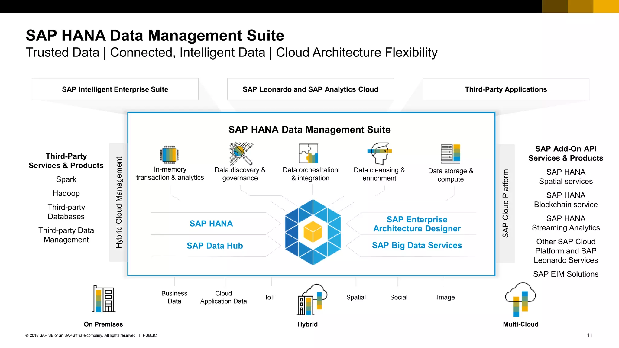11PUBLIC© 2018 SAP SE or an SAP affiliate company. All rights reserved. ǀ
SAP HANA Data Management Suite
Trusted Data | Connected, Intelligent Data | Cloud Architecture Flexibility
SAP Intelligent Enterprise Suite SAP Leonardo and SAP Analytics Cloud Third-Party Applications
SAP HANA Data Management Suite
In-memory
transaction & analytics
Data discovery &
governance
Data orchestration
& integration
Data cleansing &
enrichment
Data storage &
compute
SAP HANA
SAP Data Hub
SAP Enterprise
Architecture Designer
SAP Big Data Services
Third-Party
Services & Products
Spark
Hadoop
Third-party
Databases
Third-party Data
Management
HybridCloudManagement
SAPCloudPlatform
Business
Data
Cloud
Application Data
IoT Spatial Social Image
On Premises Multi-Cloud
SAP Add-On API
Services & Products
SAP HANA
Spatial services
SAP HANA
Blockchain service
SAP HANA
Streaming Analytics
Other SAP Cloud
Platform and SAP
Leonardo Services
SAP EIM Solutions
Hybrid
 