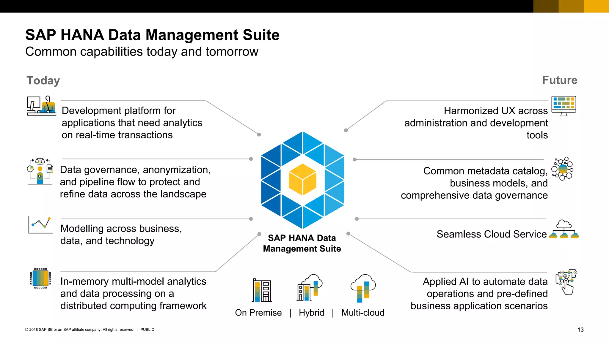 13PUBLIC© 2018 SAP SE or an SAP affiliate company. All rights reserved. ǀ
Development platform for
applications that need analytics
on real-time transactions
Harmonized UX across
administration and development
tools
Data governance, anonymization,
and pipeline flow to protect and
refine data across the landscape
Modelling across business,
data, and technology
Applied AI to automate data
operations and pre-defined
business application scenarios
In-memory multi-model analytics
and data processing on a
distributed computing framework
Common metadata catalog,
business models, and
comprehensive data governance
SAP HANA Data
Management Suite
SAP HANA Data Management Suite
Common capabilities today and tomorrow
On Premise | Hybrid | Multi-cloud
Today Future
Seamless Cloud Service
 