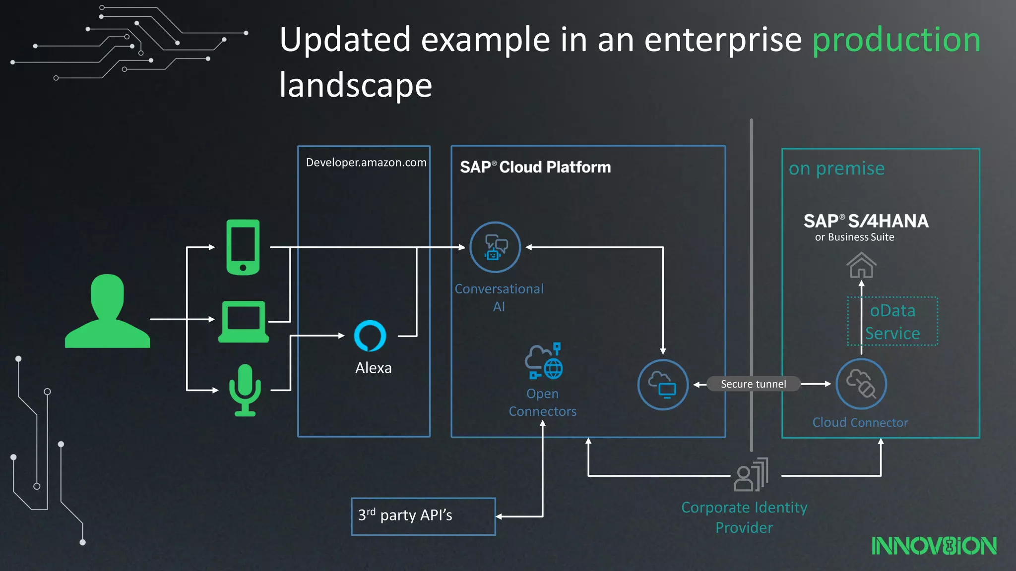 on premise
oData
Service
Conversational
AI
Secure tunnel
Corporate Identity
Provider
or Business Suite
Cloud Connector
Open
Connectors
Updated example in an enterprise production
landscape
Developer.amazon.com
Alexa
3rd party API’s
 