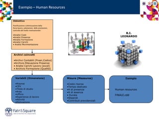 Esempio – Human Resources
Obbiettivo
Pianificazione e ottimizzazione della
forza lavoro, valutazione delle
prestazioni, controllo del livello motivazionale:
•Analisi Costi
•Analisi Presenze
•Analisi Formazione
•Analisi Carichi
• Analisi Movimentazione
Archivi coinvolti
•Archivi Contabili (Pnser,Codice)
•Archivio Rilevazione Presenze
• Analisi Carichi Lavoro (excel)
• Archivio Formazione (Qualità)
Variabili (Dimensions)
•Risorse
•CEV
•Titolo di studio
•Area
•Ufficio
•Esperienza di lavoro
•Attività
•Motivazione
Misure (Measures)
•Costo risorsa
•Tempo dedicato
•H di presenza
•H di assenza
• Durata
•Stipendi
•Contributi previdenziali
B.I.
LEONARDO
 