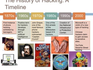 The History of Hacking: A
 Timeline
 1870s           1960s           1970s          1980s           1990s           2000
First Instance   Positive term   John Draper,   One of the      Creation of     Microsoft is a
of phone         for hackers     one of the     first arrests   the National    victim of a new
hacking          develops        most famous    of the          Infrastructur   type of hacking
exhibited by     through         phone          Milwaukee-      e Protection
teenagers.       MIT‟s           hackers,       based 414       Center.         Chinese
                 artificial      nicknamed      hackers.                        hackers claim
                 intelligence    “Captain                                       to gain access
                 lab.            Crunch”                                        to sensitive
                                                                                sites.

                                                                                YouTube
                                                                                Sesame Street
                                                                                hacking
                                                                                controversy.
 