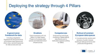 Deploying the strategy through 4 Pillars
Competences
Empowering individuals,
investing in digital skills &
data literacy and in
dedicated capacity building
for SMEs.
Enablers
Total investments of € 4-6
billion in a High Impact
Project on European data
spaces and federated cloud
infrastructures
Rollout of common
European data spaces
in crucial economic sectors and
domains of public interest,
looking at data governance and
practical arrangements.
A governance
framework for data
including a legislative
framework for the governance
of European data spaces and
other cross- sectoral measures
for data access and use
 