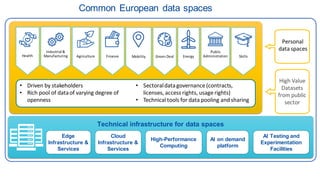 Health
Industrial &
Manufacturing Agriculture Finance Mobility Green Deal Energy
Common European data spaces
Public
Administration Skills
Personal
data spaces
• Driven by stakeholders
• Rich pool of dataof varying degree of
openness
• Sectoraldatagovernance (contracts,
licenses, access rights, usage rights)
• Technical tools for data pooling and sharing
High Value
Datasets
from public
sector
Technical infrastructure for data spaces
Cloud
Infrastructure &
Services
Edge
Infrastructure &
Services
High-Performance
Computing
AI Testing and
Experimentation
Facilities
AI on demand
platform
 