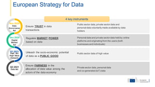 European Strategy for Data
Public sector data of high value
Unleash the socio-economic potential
of data as a PUBLIC GOOD
Public sector data, private sector data and
personal data voluntarily made available by data
holders
Personal data and private sector data held by online
platforms and originating from the users (both
businesses and individuals)
Regulate MARKET POWER
based on data
Private sector data, personal data
and co-generated (IoT) data
Ensure FAIRNESS in the
allocation of data value among the
actors of the data economy
Ensure TRUST in data
transactions
Dec 2020
Q3 2021
Impl. Act.
High Value
Datasets
Data
Governance
Act
Digital
Market
Act
Data Act
Q1 2021
Nov 2020
4 key instruments
 