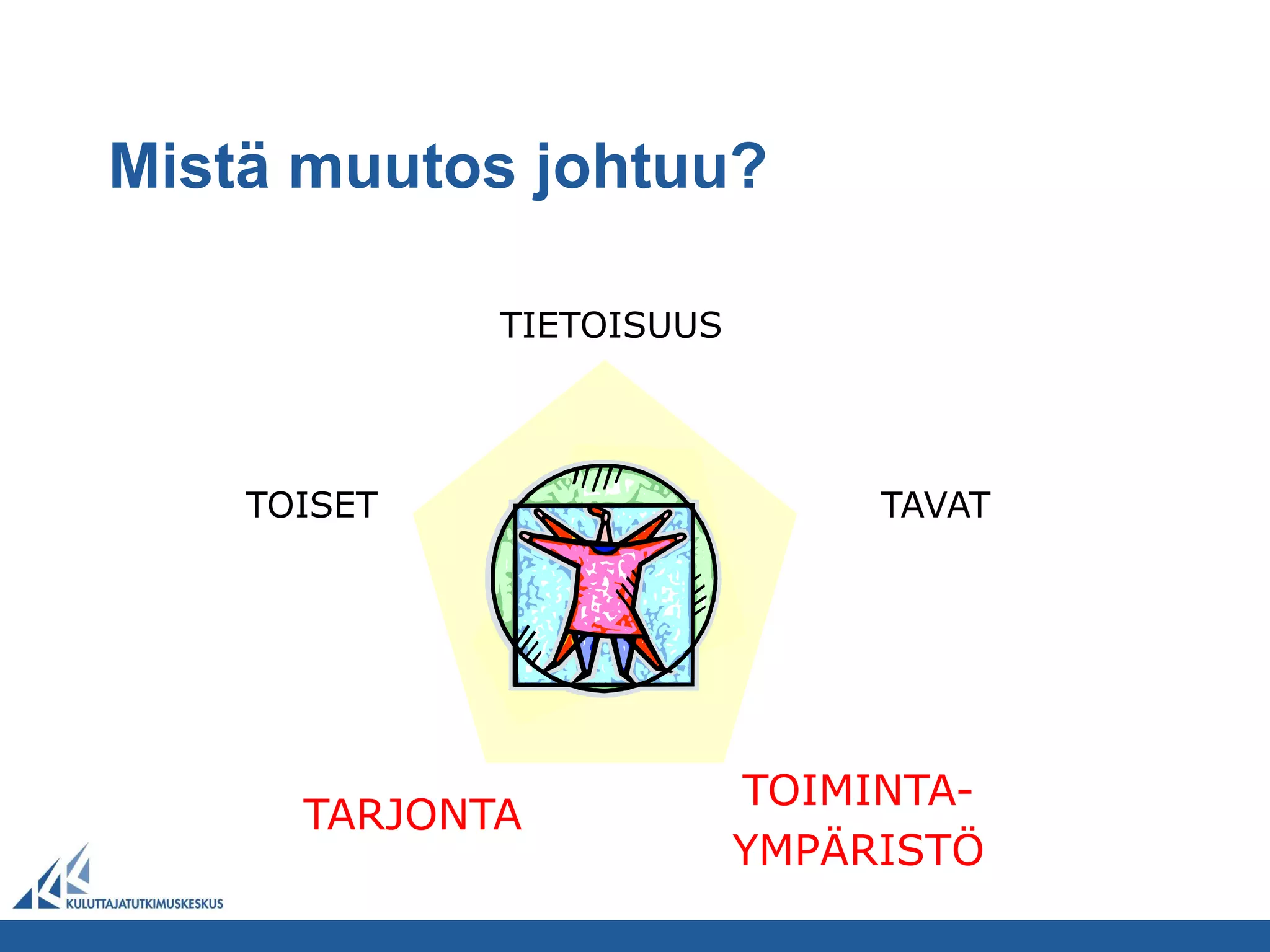 Mistä muutos johtuu?

             TIETOISUUS




    TOISET                     TAVAT




                          TOIMINTA-
      TARJONTA
                          YMPÄRISTÖ
 