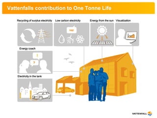 Vattenfalls contribution to One Tonne Life

   Recycling of surplus electricity   Low carbon electricity   Energy from the sun Visualization




     Energy coach




    Electricity in the tank
 