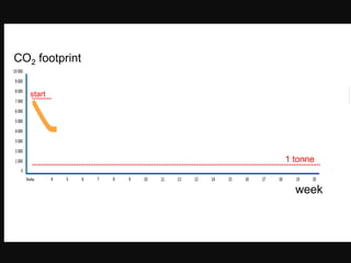 CO2 footprint

   start        comfort level
                                extreme per.
                60% down
                                80% down
                                   1 tonne


                                     week
 