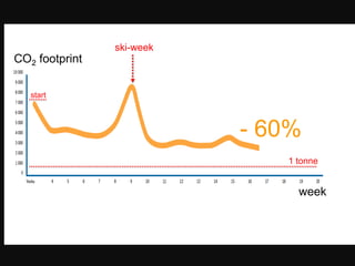 ski-week
CO2 footprint

   start



                           - 60%
                              1 tonne


                                week
 