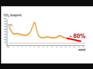 CO2 footprint

   start




                - 80%

                  week
 