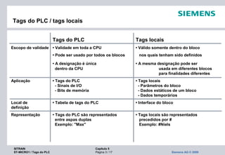 SITRAIN Capítulo 5
ST-MICRO1 / Tags do PLC Página 3 / 17 Siemens AG © 2009
Tags do PLC Tags locais
Escopo de validade • Validade em toda a CPU • Válido somente dentro do bloco
• Pode ser usado por todos os blocos nos quais tenham sido definidos
• A designação é única • A mesma designação pode ser
dentro da CPU usada em diferentes blocos
para finalidades diferentes
Aplicação • Tags do PLC • Tags locais
- Sinais de I/O - Parâmetros do bloco
- Bits de memória - Dados estáticos de um bloco
- Dados temporários
Local de • Tabela de tags do PLC • Interface do bloco
definição
Representação • Tags do PLC são representados • Tags locais são representados
entre aspas duplas precedidos por #
Exemplo: "Max" Exemplo: #Niels
Tags do PLC / tags locais
 