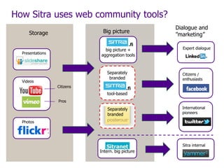 How Sitra uses web community tools?
                                                   Dialogue and
     Storage                  Big picture
                                                   ”marketing”
                                 ra.fi     .fi
                               big picture +         Expert dialogue
  Presentations
                             aggregation tools



                                Separately           Citizens /
                                 branded             enthusiasts
  Videos
                  Citizens                .fi
                                tool-based
                  Pros

                                 Separately          International
                                 branded             pioneers

  Photos




                                                     Sitra internal
                             Intern. big picture
 