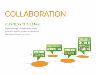 COLLABORATION
BUSINESS CHALLENGE
Implementing a social platform across
your business helps you share ideas and
collaborate faster so you can:

11

 