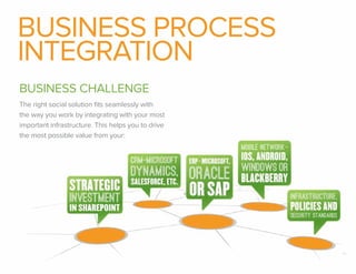 BUSINESS PROCESS
INTEGRATION
BUSINESS CHALLENGE
The right social solution ﬁts seamlessly with
the way you work by integrating with your most
important infrastructure. This helps you to drive
the most possible value from your:

14

 