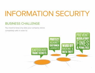 INFORMATION SECURITY
BUSINESS CHALLENGE
You need to keep any data your company stores
completely safe in order to:

5

 