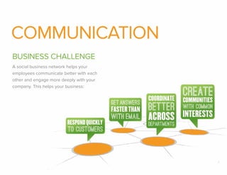 COMMUNICATION
BUSINESS CHALLENGE
A social business network helps your
employees communicate better with each
other and engage more deeply with your
company. This helps your business:

8

 