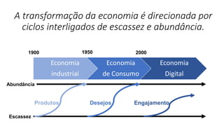 Abundância
Escassez
Economia
industrial
1900
Produtos
Economia
de Consumo
1950
Desejos
Economia
Digital
2000
Engajamento
A transformação da economia é direcionada por
ciclos interligados de escassez e abundância.
 