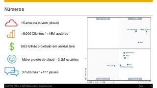 © 2017 SAP SE or an SAP affiliate company. All rights reserved. 5Public
Números
15 anos na nuvem (cloud)
$0,5 bilhão projetado em vendas/ano
+5.000 Clientes / +45M usuários
37 idiomas / +177 países
Maior projeto de cloud – 2.2M usuários
 