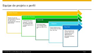 © 2016 SAP SE or an SAP affiliate company. All rights reserved. 6Public
Equipe de projeto x perfil
Gerente de Projetos
Funcionais
Abapers
Key User
Projetos Fiscais
O Key user deve ter
domínio técnico das
obrigações, ele é o
especialista de
processos fiscais na
empresa
Desenvolvedores com
conhecimento em Abap,
Fiori, UI5, Fiori
Funcionais fiscais,
com conhecimentos
gerais em MM, SD, e
FI.
O GP tambem deve
entender o conceito
das obrigações para
conseguir gerenciar o
projeto
Projetos fiscais são
extremamente complexos
por isso existe a
necessidade de recursos
especialistas
 
