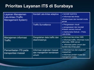 ATCS ~ Surabaya Intelligent Transportation System (SITS) | PDF