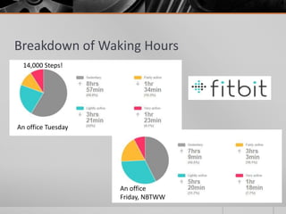 Breakdown of Waking Hours
An office Tuesday
An office
Friday, NBTWW
14,000 Steps!
 