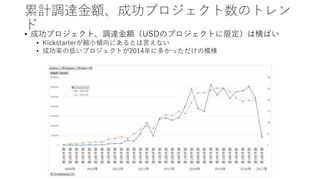 累計調達金額、成功プロジェクト数のトレン
ド
• 成功プロジェクト、調達金額（USDのプロジェクトに限定）は横ばい
• Kickstarterが縮小傾向にあるとは言えない
• 成功率の低いプロジェクトが2014年に多かっただけの模様
 