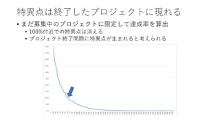 特異点は終了したプロジェクトに現れる
• まだ募集中のプロジェクトに限定して達成率を算出
• 100%付近での特異点は消える
• プロジェクト終了間際に特異点が生まれると考えられる
 