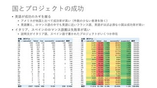 国とプロジェクトの成功
• 英語が成功のカギを握る
• アメリカが他国と比べて成功率が高い（件数の少ない香港を除く）
• 英語圏と、ロマンス語の中でも英語に近いフランス語、英語がほぼ必須な小国は成功率が高い
• イタリア、スペインのロマンス語圏は失敗率が高い
• 説明文がイタリア語、スペイン語で書かれたプロジェクトがいくつか存在
件数 列ラベル 比率 列ラベル
国 canceled failed live successful suspended 総計 国 canceled failed live successful suspended 総計
US 1589 8705 276 3866 149 14585 US 10.89% 59.68% 1.89% 26.51% 1.02% 100.00%
GB 255 1324 35 423 26 2063 GB 12.36% 64.18% 1.70% 20.50% 1.26% 100.00%
CA 142 813 33 237 16 1241 CA 11.44% 65.51% 2.66% 19.10% 1.29% 100.00%
AU 88 561 20 124 19 812 AU 10.84% 69.09% 2.46% 15.27% 2.34% 100.00%
DE 44 276 21 96 4 441 DE 9.98% 62.59% 4.76% 21.77% 0.91% 100.00%
NL 39 291 4 79 6 419 NL 9.31% 69.45% 0.95% 18.85% 1.43% 100.00%
FR 51 243 13 83 2 392 FR 13.01% 61.99% 3.32% 21.17% 0.51% 100.00%
IT 36 241 12 31 2 322 IT 11.18% 74.84% 3.73% 9.63% 0.62% 100.00%
ES 15 169 8 21 4 217 ES 6.91% 77.88% 3.69% 9.68% 1.84% 100.00%
DK 16 102 4 22 144 DK 11.11% 70.83% 2.78% 15.28% 0.00% 100.00%
NZ 12 90 4 27 3 136 NZ 8.82% 66.18% 2.94% 19.85% 2.21% 100.00%
SE 14 82 1 13 110 SE 12.73% 74.55% 0.91% 11.82% 0.00% 100.00%
CH 12 66 3 22 1 104 CH 11.54% 63.46% 2.88% 21.15% 0.96% 100.00%
IE 8 51 2 18 1 80 IE 10.00% 63.75% 2.50% 22.50% 1.25% 100.00%
NO 11 58 7 1 77 NO 14.29% 75.32% 0.00% 9.09% 1.30% 100.00%
AT 9 51 4 12 76 AT 11.84% 67.11% 5.26% 15.79% 0.00% 100.00%
BE 7 51 2 5 2 67 BE 10.45% 76.12% 2.99% 7.46% 2.99% 100.00%
HK 3 11 7 20 3 44 HK 6.82% 25.00% 15.91% 45.45% 6.82% 100.00%
MX 5 17 14 7 43 MX 11.63% 39.53% 32.56% 16.28% 0.00% 100.00%
SG 1 14 4 6 25 SG 4.00% 56.00% 16.00% 24.00% 0.00% 100.00%
LU 4 1 1 6 LU 0.00% 66.67% 16.67% 16.67% 0.00% 100.00%
総計 2357 13220 468 5120 239 21404 総計 11.01% 61.76% 2.19% 23.92% 1.12% 100.00%
 