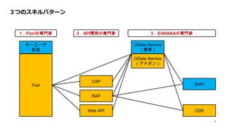 8
３つのスキルパターン
Fiori
CAP
RAP
BAPI
CDS
OData Service
（アドオン）
OData Service
（標準）
1．Fioriの専門家 2．API開発の専門家 3．S/4HANAの専門家
Web API
キーユーザ
拡張
 