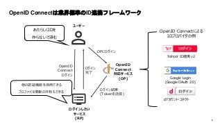 【SAP Inside Track Tokyo 2021】OpenID ConnectであなたのIDが広がる！SAP CDCで構築する共通認証基盤