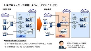 8
2. ĳץȤǌgF褦ȤƤ (2/2)
Bƥ
`PC
Aƥ
SAP
S/4HANA Cloud
ե륵`
ǥ ȩ``
Ӌ
åܩ`
AI
붨
Bƥ
`PC
Aƥ
SAP
S/4HANA Cloud
ե륵`
ǥ ȩ``
Ӌ
åܩ`
AI
K
SAP
Analytics Cloud
SAP
Analytics Cloud
HANA View
SAP
Cloud Platform
DWH
ǩ`e?ӹ
DWH
ǩ`e?ӹ
붨ʉ
 ǩ`e?ӹ SAC  SCP(HANAǩ``ӥ) ؉
 ӋCܤ SAC  SCP(׷_k) ؉
äʤän}
ˤĤhޤ
 20202rԒ
 