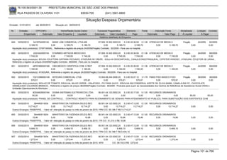 76.105.543/0001-35           PREFEITURA MUNICIPAL DE SÃO JOSÉ DOS PINHAIS

       RUA PASSOS DE OLIVEIRA 1101                                  83030-720            (041) 3381-6800

                                                                       Situação Despesa Orçamentária
Emissão: 01/01/2010     até 28/05/2010    Situação em: 28/05/2010

 Nr.    Emissão       CPF/CNPJ                 Nome/Razão Social Credor           Funcional Programática       Elemento     Fonte          Descrição Fonte       Modalidade        Licitação Contrato
            Empenhado      Estornado        Valor Empenho    Liquidado          Estornado      Valor Liquidado      Pago            Estornado       Valor Pago    Á Liquidar            Á Pagar
                                                                                    Histórico detalhado do Empenho

 849   02/02/2010      5416754000140    MAKE LINE COMERCIAL LTDA-ME                   07.006.10.302.0003.20     3.3.90.30.36.00 0.1.36 ATENCAO DE MEDIA E          Pregão          24/2009   82/2009
                   5.189,70            0,00         5.189,70           5.189,70            0,00          5.189,70          5.189,70         0,00      5.189,70              0,00             0,00
  Aquisição do(s) produto(s): CPAP NASAL, Referente a registro de preços 24/2009(Pregão) Contrato: 82/2009 - Para uso no hospital

 850   02/02/2010       2223342000104     STARMED ARTIGOS MEDICOS E                       07.006.10.302.0003.20    3.3.90.30.36.00 0.1.36 ATENCAO DE MEDIA E      Pregão      24/2009 88/2009
                    7.745,05             0,00         7.745,05          7.745,05               0,00         7.745,05          7.745,05         0,00      7.745,05        0,00         0,00
  Aquisição do(s) produto(s): BOLSA COLETORA SISTEMA FECHADO, ATADURA DE CREPE , AGULHA DESCARTAVEL, CANULA ENDOTRAQUEAL, CATETER VENOSO , ATADURA, COLETOR DE URINA ,
  Referente a registro de preços 24/2009(Pregão) Contrato: 88/2009 - Para uso no hospital
 851   02/02/2010     48791685000168 CBS MEDICO CIENTIFICA COM. E REP.                 07.006.10.302.0003.20    3.3.90.30.36.00 0.1.36 ATENCAO DE MEDIA E          Pregão          24/2009   89/2009
                   1.160,00            0,00          1.160,00          1.160,00             0,00         1.160,00          1.160,00         0,00      1.160,00              0,00             0,00
  Aquisição do(s) produto(s): ATADURA, Referente a registro de preços 24/2009(Pregão) Contrato: 89/2009 - Para uso no hospital

 852   02/02/2010     10212388000148 INTEGRA COMERCIAL LTDA                   10.004.08.244.0006.20     3.3.90.30.07.12 3.1.78 FMAS PISO BASICO FIXO               Pregão         38/2009    48/2009
                     570,91            0,00        570,91        570,91            0,00            570,91            570,91             0,00           570,91              0,00             0,00
  Aquisição do(s) produto(s): MOLHO DE TOMATE, ERVILHA, MILHO VERDE - ENLATADO , PO PARA SUCO , ERVILHA EM CONSERVA, AZEITE DE OLIVA 500ML, CANELA EM PO , CHOCOLATE
  GRANULADO COLORIDO BRANCO., Referente a registro de preços 38/2009(Pregão) Contrato: 48/2009 - Produtos para suprir as nescessidades dos Centros de Referência de Assistencia Social CRAS e
  Unidades Operacionais do Municipio
 853   03/02/2010     80304629000164 DIGMA SISTEMAS ELETRONICOS LTDA-       06.001.04.123.0002.20    3.3.90.30.17.00 0.1.00 RECURSOS ORDINÁRIOS
                      60,00             0,00         60,00        0,00           0,00             0,00              0,00        0,00          0,00 60,00       60,00
  Aquisição do(s) produto(s): PAINEL DE CONTROLE, - CONTROLE REMOTO PARA ACIONAMENTO DE SENHAS PARA ATENDIMENTO AO PUBLICO, PARA SUBSTIUIÇÃO DOS EXISTENTES COM

 854   03/02/2010     394460013634       MINISTERIO DA FAZENDA-DELEG.REC               06.001.04.123.0002.20    3.3.90.47.12.00 0.1.00 RECURSOS ORDINÁRIOS
                 13.714,27             0,00          13.714,27       13.714,27              0,00        13.714,27         13.714,27        0,00     13.714,27               0,00             0,00
  Outros Encargos: PASEP/PIS, - Valor ref. retenção do pasep no mês de janeiro de 2010. FPM C/C: 50.186-7 R$ 13.714,27

 855   03/02/2010     394460013634       MINISTERIO DA FAZENDA-DELEG.REC               06.001.04.123.0002.20     3.3.90.47.12.00 0.1.00 RECURSOS ORDINÁRIOS
                     19,96             0,00              19,96           19,96               0,00            19,96             19,96        0,00         19,96              0,00             0,00
  Outros Encargos: PASEP/PIS, - Valor ref. retenção do pasep no mês de janeiro de 2010. ITR C/C: 51.213-3 R$ 19,96

 856   03/02/2010     394460013634       MINISTERIO DA FAZENDA-DELEG.REC               06.001.04.123.0002.20    3.3.90.47.12.00 0.1.00 RECURSOS ORDINÁRIOS
                  5.404,10             0,00           5.404,10        5.404,10              0,00         5.404,10          5.404,10        0,00      5.404,10               0,00             0,00
  Outros Encargos: PASEP/PIS, - Valor ref. retenção do pasep no mês de janeiro de 2010. FPM C/C: 50.186-7 R$ 5.404,10

 857   03/02/2010     394460013634       MINISTERIO DA FAZENDA-DELEG.REC               06.001.04.123.0002.20    3.3.90.47.12.00 0.1.00 RECURSOS ORDINÁRIOS
                  1.273,44             0,00           1.273,44        1.273,44              0,00         1.273,44          1.273,44        0,00      1.273,44               0,00             0,00
  Outros Encargos: PASEP/PIS, - Valor ref. retenção do pasep no mês de janeiro de 2010. AFM         C/C: 58.743,5 R$ 1.273,44


                                                                                                                                                                            Página 101 de 768
 
