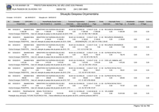 76.105.543/0001-35            PREFEITURA MUNICIPAL DE SÃO JOSÉ DOS PINHAIS

       RUA PASSOS DE OLIVEIRA 1101                                   83030-720             (041) 3381-6800

                                                                         Situação Despesa Orçamentária
Emissão: 01/01/2010     até 28/05/2010     Situação em: 28/05/2010

 Nr.    Emissão       CPF/CNPJ                  Nome/Razão Social Credor           Funcional Programática       Elemento       Fonte          Descrição Fonte         Modalidade      Licitação Contrato
            Empenhado      Estornado         Valor Empenho    Liquidado          Estornado      Valor Liquidado      Pago              Estornado       Valor Pago      Á Liquidar          Á Pagar
                                                                                     Histórico detalhado do Empenho

 858   03/02/2010     394460013634       MINISTERIO DA FAZENDA-DELEG.REC               06.001.04.123.0002.20    3.3.90.47.12.00 0.1.00 RECURSOS ORDINÁRIOS
                 11.693,98             0,00          11.693,98       11.693,98              0,00        11.693,98         11.693,98        0,00     11.693,98                  0,00             0,00
  Outros Encargos: PASEP/PIS, - Valor ref. retenção do pasep no mês de janeiro de 2010. FPM         C/C: 50.186-7 R$ 11.693,98

 859   03/02/2010     394460013634       MINISTERIO DA FAZENDA-DELEG.REC               06.001.04.123.0002.20    3.3.90.47.12.00 0.1.00 RECURSOS ORDINÁRIOS
                  2.126,50             0,00           2.126,50        2.126,50              0,00         2.126,50          2.126,50        0,00      2.126,50                  0,00             0,00
  Outros Encargos: PASEP/PIS, - Valor ref. retenção do pasep mês de janeiro de 2010. ICMS       DESONERAÇÃO - C/C: 283.141-4 R$ 2.126,50

 860   03/02/2010     394460013634       MINISTERIO DA FAZENDA-DELEG.REC               06.001.04.123.0002.20    3.3.90.47.12.00 0.1.00 RECURSOS ORDINÁRIOS
                      7,99             0,00               7,99             7,99             0,00             7,99              7,99        0,00          7,99                  0,00             0,00
  Outros Encargos: PASEP/PIS, - Valor ref. retenção do pasep mês de janeiro de 2010. ITR           C/C: 5.213-3 R$ 7,99

 861   03/02/2010     394460013634       MINISTERIO DA FAZENDA-DELEG.REC             06.001.04.123.0002.20    3.3.90.47.12.00 0.1.50 OUTROS ROYALTIES E
                    192,76             0,00             192,76         192,76             0,00           192,76            192,76        0,00        192,76                    0,00             0,00
  Outros Encargos: PASEP/PIS, - Valor ref. retenção do pasep mês de dezembro de 2009. CFH            C/C: 50.187-5 R$ 192,76

 862   03/02/2010     394460013634       MINISTERIO DA FAZENDA-DELEG.REC               06.001.04.123.0002.20    3.3.90.47.12.00 0.1.51 CIDE (LEI 10866/04, ART.
                  1.472,50             0,00           1.472,50        1.472,50              0,00         1.472,50          1.472,50          0,00         1.472,50             0,00             0,00
  Outros Encargos: PASEP/PIS, - Valor ref. retenção do pasep mês de janeiro de 2010. CIDE            C/C: 32.144-3 R$ 1.472,50

 863   03/02/2010     394460013634       MINISTERIO DA FAZENDA-DELEG.REC               06.001.04.123.0002.20    3.3.90.47.12.00 0.1.50 OUTROS ROYALTIES E
                    183,61             0,00             183,61          183,61              0,00           183,61            183,61        0,00        183,61                  0,00             0,00
  Outros Encargos: PASEP/PIS, - Valor ref. retenção do pasep mês de janeiro de 2010. CFM            C/C: 50.187-5 R$ 183,61

 864   03/02/2010     394460013634       MINISTERIO DA FAZENDA-DELEG.REC               06.001.04.123.0002.20    3.3.90.47.12.00 0.1.50 OUTROS ROYALTIES E
                    408,80             0,00             408,80          408,80              0,00           408,80            408,80        0,00        408,80                  0,00             0,00
  Outros Encargos: PASEP/PIS, - Valor ref. retenção do pasep mês de janeiro de 2010. FEP            C/C: 51.367-9 R$ 408,80

 865   03/02/2010     394460013634       MINISTERIO DA FAZENDA-DELEG.REC               06.001.04.123.0002.20    3.3.90.47.12.00 0.1.50 OUTROS ROYALTIES E
                    137,87             0,00             137,87          137,87              0,00           137,87            137,87        0,00        137,87                  0,00             0,00
  Outros Encargos: PASEP/PIS, - Valor ref. retenção do pasep mês de janeiro de 2010. CFH            C/C: 50.187-5 R$ 137,87

 866    03/02/2010     76535764032185 BRASIL TELECOM S.A                             08.001.12.122.0004.20     3.3.90.39.58.00 0.1.10 10% SOBRE
                  10.815,56            0,00      10.815,56         10.815,56               0,00        10.815,56         10.815,56         0,00           10.815,56            0,00             0,00
  Prestação do(s) serviço(s): FATURA TELEFONICA FIXA, - Fatura referente ao mes de janeiro de 2010, conforme protocolo 2487/10




                                                                                                                                                                               Página 102 de 768
 