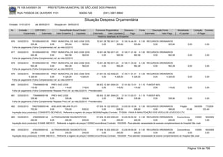 76.105.543/0001-35            PREFEITURA MUNICIPAL DE SÃO JOSÉ DOS PINHAIS

       RUA PASSOS DE OLIVEIRA 1101                                   83030-720              (041) 3381-6800

                                                                         Situação Despesa Orçamentária
Emissão: 01/01/2010     até 28/05/2010     Situação em: 28/05/2010

 Nr.    Emissão       CPF/CNPJ                  Nome/Razão Social Credor            Funcional Programática       Elemento      Fonte          Descrição Fonte         Modalidade      Licitação Contrato
            Empenhado      Estornado         Valor Empenho    Liquidado           Estornado      Valor Liquidado      Pago             Estornado       Valor Pago      Á Liquidar          Á Pagar
                                                                                      Histórico detalhado do Empenho

 876   03/02/2010    76105543000135 PREF. MUNICIPAL DE SAO JOSE DOS                  15.001.26.782.0011.20    3.1.90.16.44.00 0.1.00 RECURSOS ORDINÁRIOS
                   303,84            0,00             303,84  303,84                      0,00           303,84            303,84        0,00       303,84                     0,00               0,00
  Folha de pagamento (Folha Complementar) ref. ao mês:02/2010

 877   03/02/2010    76105543000135 PREF. MUNICIPAL DE SAO JOSE DOS                  15.001.26.782.0011.20    3.1.90.11.31.02 0.1.00 RECURSOS ORDINÁRIOS
                   562,58            0,00             562,58  562,58                      0,00           562,58            562,58        0,00       562,58                     0,00               0,00
  Folha de pagamento (Folha Complementar) ref. ao mês:02/2010

 878   03/02/2010    76105543000135 PREF. MUNICIPAL DE SAO JOSE DOS                  15.001.26.782.0011.20    3.1.90.11.33.02 0.1.00 RECURSOS ORDINÁRIOS
                   562,28            0,00             562,28  562,28                      0,00           562,28            562,28        0,00       562,28                     0,00               0,00
  Folha de pagamento (Folha Complementar) ref. ao mês:02/2010

 879   03/02/2010    76105543000135 PREF. MUNICIPAL DE SAO JOSE DOS                  21.001.04.122.0002.20    3.1.90.11.01.01 0.1.00 RECURSOS ORDINÁRIOS
                 4.326,00            0,00           4.326,00  4.326,00                    0,00         4.326,00          4.326,00        0,00      4.326,00                    0,00               0,00
  Folha de pagamento (Folha Complementar) ref. ao mês:02/2010

 880   03/02/2010     7784999000156   PREV-SAO JOSE                                  08.002.12.361.0004.20    3.1.91.92.13.01 0.1.10 FUNDEF 60%
                   119,62            0,00           119,62            119,62               0,00          119,62            119,62         0,00               119,62            0,00               0,00
  Folha de pagamento (Folha Complementar Repasse Prev) ref. ao mês:02/2010 - Previdenciário

 881   03/02/2010     7784999000156   PREV-SAO JOSE                                  08.002.12.361.0004.20    3.1.91.13.03.01 0.1.10 FUNDEF 60%
                   328,96            0,00           328,96            328,96               0,00          328,96            328,96         0,00               328,96            0,00               0,00
  Folha de pagamento (Folha Complementar Repasse Prev) ref. ao mês:02/2010 - Previdenciário

 882   03/02/2010     79027009000146 ADELAIDE MELNIK PILATI                         07.005.10.122.0003.20    3.3.90.39.19.00 0.1.00 RECURSOS ORDINÁRIOS     Pregão                    58/2009     77/2009
                     700,00           0,00        700,00             638,02              0,00           638,02            366,60        0,00       366,60         61,98                         333,40
  Aquisição do(s) produto(s): CONSERTO DE PNEUS, Referente a registro de preços 58/2009(Pregão) Contrato: 77/2009 - PARA A MANUTENÇÃO DOS VEÍCULOS LEVES DO CTV.

 883   03/02/2010      4762255000142    ULTRADIAGNOSE DIAGNOSTICOS                   07.006.10.302.0003.20      3.3.90.39.50.00 0.1.00 RECURSOS ORDINÁRIOS          Concorrência       1/2009    183/2009
                     240,00            0,00          240,00             240,00             0,00            240,00            240,00            0,00         240,00             0,00              0,00
  Aquisição do(s) produto(s): EXAME MEDICO , Referente a registro de preços 1/2009(Concorrência) Contrato: 183/2009 - Para atender necessidade de exames complementares do Hospital São José


 884   03/02/2010      4762255000142    ULTRADIAGNOSE DIAGNOSTICOS                   07.006.10.302.0003.20      3.3.90.39.50.00 0.1.00 RECURSOS ORDINÁRIOS          Concorrência       1/2009    183/2009
                     240,00            0,00          240,00             240,00             0,00            240,00            240,00            0,00         240,00             0,00              0,00
  Aquisição do(s) produto(s): EXAME MEDICO , Referente a registro de preços 1/2009(Concorrência) Contrato: 183/2009 - Para atender necessidade de exame complementares do Hospital São José




                                                                                                                                                                               Página 104 de 768
 