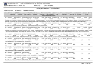 76.105.543/0001-35             PREFEITURA MUNICIPAL DE SÃO JOSÉ DOS PINHAIS

       RUA PASSOS DE OLIVEIRA 1101                                     83030-720              (041) 3381-6800

                                                                           Situação Despesa Orçamentária
Emissão: 01/01/2010      até 28/05/2010      Situação em: 28/05/2010

 Nr.    Emissão       CPF/CNPJ                    Nome/Razão Social Credor            Funcional Programática       Elemento        Fonte          Descrição Fonte         Modalidade        Licitação Contrato
            Empenhado      Estornado           Valor Empenho    Liquidado           Estornado      Valor Liquidado      Pago               Estornado       Valor Pago      Á Liquidar            Á Pagar
                                                                                        Histórico detalhado do Empenho

 977   04/02/2010      6081154000131   ESCRIAL-ESCOLA C. R. INST.ALT. D. T.      09.001.13.392.0005.20     3.3.90.39.99.08 0.1.00 RECURSOS ORDINÁRIOS                  Processo      9/2010 38/2010
                   6.800,00           0,00       6.800,00       6.800,00              0,00          6.800,00           6.800,00               0,00        6.800,00              0,00        0,00
  Aquisição do(s) produto(s): APRESENTACAO ARTISTICA E CULTURAL , Referente a licitação nr. 9/2010(Processo Inexigibilidade) Contrato nr. 38/2010(Prestação de Serviços) CONTRATAÇÃO DA EMPRESA
  ESCRIAL - ESCOLA DE CULTURA RITMICA COM INSTRUMENTOS ALTERNATIVOS, DANÇAS E TEATRO - CULTURA, PARA APRESENTAÇÃO ARTÍSTICA NO CARNAVAL DE BONECOS 2010.
 978   04/02/2010      1542451000113    VIBEL COMERCIAL LTDA                      07.002.10.301.0003.20    3.3.90.30.36.00 0.1.49 Atenção Básica                             Pregão         64/2009     134/2009
                     110,00            0,00       110,00              0,00             0,00             0,00              0,00          0,00                       0,00           110,00              110,00
  Aquisição do(s) produto(s): AGULHA DESCARTAVEL, Para prestar atendimento nas unidades básicas

 979   04/02/2010       7454892000140       KLEIN LOCACOES PARA EVENTOS LTDA - 07.002.10.301.0003.20                   3.3.90.39.99.99 0.1.49 Atenção Básica                      Pregão       123/2009 185/2009
                      387,78              0,00              387,78             387,78             0,00            387,78            387,78             0,00            387,78             0,00          0,00
  Aquisição do(s) produto(s): MONTAGEM E DESMONTAGEM , Evento ""Cidadania e Saúde"" - Integração das ações com a comunidade - Local: Unidade de Saúde Dep. Ernesto Moro Redeschi - Moradias Trevisan
  - Rua: Luiz Oribes da Rocha, 26 - Bairro: Itália. Data: 09/02/2010 - Horário: Das 08 às 17h. Favor efetuar a montagem de 06(seis) barracas de 3x4 cada uma, à partir das 07h:30min. IMPRETERIVELMENTE.


 980   04/02/2010      4772585000119      EDITORA PROGRESSIVA LTDA                      08.002.12.361.0004.20     3.3.90.39.63.01 0.1.00 RECURSOS ORDINÁRIOS                Pregão          20/2009     27/2009
                     600,00             0,00             600,00           600,00              0,00           600,00              0,00             0,00             0,00            0,00               600,00
  Aquisição do(s) produto(s): LIVRO, Referente a registro de preços 20/2009(Pregão) Contrato: 27/2009 - Confecção do Currículo para as Unidades da Rede Municipal de Ensino - EJA.

 981   04/02/2010    76105543000135 PREF. MUNICIPAL DE SAO JOSE DOS                     07.002.10.302.0003.20    3.1.90.11.01.01 0.1.30 SAÚDE - RECEITAS
                   565,75            0,00             565,75  565,75                         0,00           565,75            565,75         0,00        565,75                      0,00               0,00
  Folha de pagamento (Folha Complementar) ref. ao mês:02/2010

 982   04/02/2010    76105543000135 PREF. MUNICIPAL DE SAO JOSE DOS                     07.002.10.302.0003.20    3.1.90.09.01.00 0.1.30 SAÚDE - RECEITAS
                    38,38            0,00              38,38  38,38                          0,00            38,38             38,38         0,00                 38,38              0,00               0,00
  Folha de pagamento (Folha Complementar) ref. ao mês:02/2010

 983   04/02/2010    76105543000135 PREF. MUNICIPAL DE SAO JOSE DOS                     07.002.10.302.0003.20    3.1.90.49.00.00 0.1.30 SAÚDE - RECEITAS
                   180,00            0,00             180,00  180,00                         0,00           180,00            180,00         0,00        180,00                      0,00               0,00
  Folha de pagamento (Folha Complementar) ref. ao mês:02/2010

 984   04/02/2010     7784999000156   PREV-SAO JOSE                                  07.001.10.122.0003.20    3.1.91.92.13.01 0.1.00 RECURSOS ORDINÁRIOS
                    18,86            0,00            18,86             18,86               0,00           18,86             18,86        0,00         18,86                          0,00               0,00
  Folha de pagamento (Folha Complementar Repasse Prev) ref. ao mês:02/2010 - Previdenciário

 985   04/02/2010      7570715000129    JUSSARA S.L. ZATTA INFORMATICA            17.001.22.661.0013.10    4.4.90.52.06.00 0.1.00 RECURSOS ORDINÁRIOS
                      99,00            0,00          99,00           99,00              0,00           99,00             99,00        0,00         99,00                             0,00               0,00
  Aquisição do(s) produto(s): APARELHO DE TELEFONE, - Para uso do departamento do trabalho.


                                                                                                                                                                                     Página 116 de 768
 