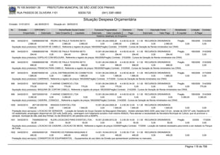 76.105.543/0001-35           PREFEITURA MUNICIPAL DE SÃO JOSÉ DOS PINHAIS

        RUA PASSOS DE OLIVEIRA 1101                                   83030-720              (041) 3381-6800

                                                                          Situação Despesa Orçamentária
Emissão: 01/01/2010      até 28/05/2010     Situação em: 28/05/2010

 Nr.     Emissão       CPF/CNPJ                  Nome/Razão Social Credor            Funcional Programática       Elemento       Fonte          Descrição Fonte        Modalidade        Licitação Contrato
             Empenhado      Estornado         Valor Empenho    Liquidado           Estornado      Valor Liquidado      Pago              Estornado       Valor Pago     Á Liquidar            Á Pagar
                                                                                       Histórico detalhado do Empenho

 994    04/02/2010    10956983000198 PEDRO DE PAULA TEIXEIRA NETO                   10.001.08.244.0006.20    4.4.90.52.34.00 0.1.00 RECURSOS ORDINÁRIOS              Pregão      185/2009           315/2009
                   2.860,00            0,00      2.860,00           2.860,00             0,00         2.860,00          2.860,00            0,00         2.860,00           0,00                    0,00
  Aquisição do(s) produto(s): SECADOR DE CABELO, Referente a registro de preços 185/2009(Pregão) Contrato: 315/2009 - Cursos de Geração de Renda ministrados nos CRAS.

 995    04/02/2010    10956983000198 PEDRO DE PAULA TEIXEIRA NETO                  10.001.08.244.0006.20    4.4.90.52.42.00 0.1.00 RECURSOS ORDINÁRIOS              Pregão      185/2009            315/2009
                     294,40            0,00      294,40            294,40               0,00           294,40            294,40           0,00           294,40            0,00                     0,00
  Aquisição do(s) produto(s): ESPELHO COM MOLDURA, Referente a registro de preços 185/2009(Pregão) Contrato: 315/2009 - Cursos de Geração de Renda ministrados nos CRAS.

 996    04/02/2010    10956983000198 PEDRO DE PAULA TEIXEIRA NETO                  10.001.08.244.0006.20    4.4.90.52.39.00 0.1.00 RECURSOS ORDINÁRIOS               Pregão      185/2009           315/2009
                     998,00            0,00       998,00            998,00              0,00           998,00            998,00            0,00           998,00            0,00                    0,00
  Aquisição do(s) produto(s): PRANCHA PARA CABELO, Referente a registro de preços 185/2009(Pregão) Contrato: 315/2009 - Cursos de Geração de Renda ministrados nos CRAS.

 997    04/02/2010    80360746000145 LOCAL DISTRIBUIDORA DE COSMETICOS 10.001.08.244.0006.20                   4.4.90.52.48.00 0.1.00 RECURSOS ORDINÁRIOS                Pregão          185/2009   317/2009
                   1.885,00            0,00         1.885,00           1.885,00            0,00         1.885,00          1.885,00             0,00       1.885,00                0,00              0,00
  Aquisição do(s) produto(s): CARRINHO, Referente a registro de preços 185/2009(Pregão) Contrato: 317/2009 - Cursos de Geração de Renda ministrados nos CRAS.

 998    04/02/2010     5057320000100    F KARINE COMERCIO LTDA                    10.001.08.244.0006.20    4.4.90.52.34.00 0.1.00 RECURSOS ORDINÁRIOS               Pregão      185/2009 314/2009
                     775,00            0,00        775,00         775,00               0,00           775,00              0,00            0,00            0,00             0,00         775,00
  Aquisição do(s) produto(s): MAQUINA DE CORTAR CABELO, Referente a registro de preços 185/2009(Pregão) Contrato: 314/2009 - Cursos de Geração de Renda ministrados nos CRAS.

 999    04/02/2010     5057320000100      F KARINE COMERCIO LTDA                      10.001.08.244.0006.20    4.4.90.52.42.00 0.1.00 RECURSOS ORDINÁRIOS              Pregão      185/2009 314/2009
                   3.390,00              0,00       3.390,00              0,00             0,00             0,00              0,00           0,00              0,00       3.390,00        3.390,00
  Aquisição do(s) produto(s): CADEIRA , CONSOLE , Referente a registro de preços 185/2009(Pregão) Contrato: 314/2009 - Cursos de Geração de Renda ministrados nos CRAS.

 1000   04/02/2010      2671361000195    KRASSX EVENTOS LTDA                         10.001.08.244.0006.20      3.3.90.39.12.00 0.1.00 RECURSOS ORDINÁRIOS
                    1.840,00            0,00          1.840,00        1.840,00            0,00           1.840,00          1.840,00            0,00         1.840,00               0,00              0,00
  Prestação do(s) serviço(s): LOCACAO DE GERADOR, - Locação de Gerador do Grupo Gerador da Maquigeral (Sileniado), modelo sileniado MAQ 2209, peso total 3,5 ton., tensão de 220/127 volts, freqüência 60
  HZ estabilizada, amperagem disponível em 220 volts 3x450 amp., carenagem com tratamento acústico nível máximo 65db(A). Para atender a necessidade da Secretaria Municipal de Cultura, que irá promover o
  carnaval municipal de São José dos Pinhais no dia 05/02/2010, em parceria com a SEMPS.
 1001   04/02/2010     7454892000140    KLEIN LOCACOES PARA EVENTOS LTDA - 16.001.20.606.0012.20         3.3.90.39.14.00 0.1.00 RECURSOS ORDINÁRIOS                 Pregão         3/2009      17/2009
                      50,00            0,00         50,00        50,00              0,00             50,00             50,00            0,00             50,00              0,00               0,00
  Aquisição do(s) produto(s): LOCACAO DE CADEIRA, LOCACAO DE MESA, Referente a registro de preços 3/2009(Pregão) Contrato: 17/2009 - Locação de material necessário para evento a ser realiado no Parque
  da Fonte.
 1002   04/02/2010      4583545000129  PINHEIRO DO PARANA MAQUINAS E           14.001.18.542.0010.20     3.3.90.39.17.00 0.1.00 RECURSOS ORDINÁRIOS
                     495,00           0,00        495,00         495,00              0,00           495,00            495,00           0,00    495,00                             0,00              0,00
  Prestação do(s) serviço(s): CONSERTOS DE EQUIPAMENTOS, - Equipamentos de uso diário da Divisão que apresentaram problemas no manuseio.


                                                                                                                                                                                  Página 118 de 768
 