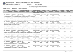 76.105.543/0001-35            PREFEITURA MUNICIPAL DE SÃO JOSÉ DOS PINHAIS

        RUA PASSOS DE OLIVEIRA 1101                                      83030-720              (041) 3381-6800

                                                                            Situação Despesa Orçamentária
Emissão: 01/01/2010      até 28/05/2010      Situação em: 28/05/2010

 Nr.     Emissão       CPF/CNPJ                   Nome/Razão Social Credor             Funcional Programática       Elemento         Fonte          Descrição Fonte         Modalidade         Licitação Contrato
             Empenhado      Estornado          Valor Empenho    Liquidado            Estornado      Valor Liquidado      Pago                Estornado       Valor Pago      Á Liquidar             Á Pagar
                                                                                         Histórico detalhado do Empenho

 1003   04/02/2010    7784999000156   PREV-SAO JOSE                                  07.001.10.122.0003.20    3.1.91.13.03.01 0.1.00 RECURSOS ORDINÁRIOS
                    51,86            0,00            51,86             51,86               0,00           51,86             51,86        0,00         51,86                             0,00              0,00
  Folha de pagamento (Folha Complementar Repasse Prev) ref. ao mês:02/2010 - Previdenciário

 1004   04/02/2010     81702748000138 LOUISVILLE LAVANDERIA LTDA                    09.001.13.392.0005.20      3.3.90.39.99.99 0.1.00 RECURSOS ORDINÁRIOS
                   2.000,00            0,00       2.000,00            593,00              0,00           593,00              593,00               0,00         593,00         1.407,00               1.407,00
  Prestação do(s) serviço(s): LAVAGEM DE FIGURINO, - Serviços de lavagem de diversos figurinos de espetaculos teatrais, fantasias e cortinas de uso do DAC-Deparamento de Ação Cultural.

 1005   04/02/2010     84926971000157 LIVRARIA NOVA ORDEM LTDA                             07.003.10.123.0003.20      3.3.90.30.45.00 0.1.00 RECURSOS ORDINÁRIOS
                      195,00               0,00            195,00            195,00              0,00            195,00             195,00             0,00         195,00               0,00             0,00
  Aquisição do(s) produto(s): LIVRO, - Os livros serão utilizados na capacitação dos servidores que participarão da ""2ª Oficina de Trabalho de Gestão em Saúde da Secretaria Municipal da Saúde de São José dos
  Pinhais"" nos dias 05 e 06 de fevereiro de 2010.
 1006   04/02/2010     5162908000115    MARTINELLI & COELHO LTDA             17.001.22.661.0013.20      3.3.90.39.16.00 0.1.00 RECURSOS ORDINÁRIOS                 Pregão         59/2009   91/2009
                      23,70            0,00          23,70         23,70          0,00              23,70             23,70            0,00             23,70              0,00             0,00
  Aquisição do(s) produto(s): SERVICO DE CHAVEIRO - COPIA DE CHAVE PARA IMOVEIS, Referente a registro de preços 59/2009(Pregão) Contrato: 91/2009 - conforme registro de preços numero 059/2009


 1007   04/02/2010      360305040670     CAIXA ECONOMICA FEDERAL                       10.004.08.244.0006.20    3.3.90.39.81.00 0.1.00 RECURSOS ORDINÁRIOS
                      40,00             0,00           40,00              40,00             0,00            40,00             40,00        0,00         40,00                           0,00              0,00
  Prestação do(s) serviço(s): TARIFA BANCARIA, - Referente a tarifas bancarias do mês de Dezembro de 2009.

 1008   04/02/2010      360305040670     CAIXA ECONOMICA FEDERAL                       10.004.08.244.0006.20    3.3.90.39.81.00 0.1.00 RECURSOS ORDINÁRIOS
                      15,00             0,00           15,00              15,00             0,00            15,00             15,00        0,00         15,00                           0,00              0,00
  Prestação do(s) serviço(s): TARIFA BANCARIA, - Referente a tarifas bancarias do mês de Janeiro de 2010.

 1009   04/02/2010     5001452000101     KAROLYNE EMBALAGENS LTDA                      10.004.08.244.0006.20    3.3.90.30.16.00 3.1.73 PRO JOVEM 2009                          Pregão          192/2009   48/2010
                   4.518,50             0,00         4.518,50          4.518,50             0,00         4.518,50          4.518,50         0,00      4.518,50                          0,00              0,00
  Aquisição do(s) produto(s): CAIXA, SACO, Referente a registro de preços 192/2009(Pregão) Contrato: 48/2010 - manter os programas da semps

 1010   05/02/2010    7784999000156        PREV-SAO JOSE                                 02.001.04.122.0002.20    3.1.91.13.03.01 0.1.00 RECURSOS ORDINÁRIOS
                   393,64                0,00          393,64              393,64             0,00           393,64            393,64        0,00       393,64                          0,00              0,00
  Folha de pagamento (Folha Patronal) ref. ao mês:01/2010 - Previdenciário

 1011   05/02/2010    7784999000156        PREV-SAO JOSE                                 02.001.04.122.0002.20    3.1.91.13.03.01 0.1.00 RECURSOS ORDINÁRIOS
                   697,56                0,00          697,56             697,56              0,00           697,56            697,56        0,00       697,56                          0,00              0,00
  Folha de pagamento (Folha Patronal) ref. ao mês:01/2010 - Financeiro




                                                                                                                                                                                        Página 119 de 768
 