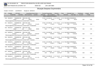 76.105.543/0001-35            PREFEITURA MUNICIPAL DE SÃO JOSÉ DOS PINHAIS

        RUA PASSOS DE OLIVEIRA 1101                                      83030-720            (041) 3381-6800

                                                                            Situação Despesa Orçamentária
Emissão: 01/01/2010      até 28/05/2010      Situação em: 28/05/2010

 Nr.     Emissão       CPF/CNPJ                   Nome/Razão Social Credor             Funcional Programática       Elemento    Fonte          Descrição Fonte       Modalidade      Licitação Contrato
             Empenhado      Estornado          Valor Empenho    Liquidado            Estornado      Valor Liquidado      Pago           Estornado       Valor Pago    Á Liquidar          Á Pagar
                                                                                         Histórico detalhado do Empenho

 1030   05/02/2010    7784999000156        PREV-SAO JOSE                                07.001.10.122.0003.20    3.1.91.13.03.01 0.1.00 RECURSOS ORDINÁRIOS
                   340,93                0,00          340,93             340,93             0,00           340,93            340,93        0,00       340,93                 0,00             0,00
  Folha de pagamento (Folha Patronal) ref. ao mês:01/2010 - Financeiro

 1031   05/02/2010    7784999000156        PREV-SAO JOSE                                07.001.10.122.0003.20    3.1.91.13.03.01 0.1.00 RECURSOS ORDINÁRIOS
                 3.134,76                0,00         3.134,76          3.134,76             0,00         3.134,76          3.134,76        0,00      3.134,76                0,00             0,00
  Folha de pagamento (Folha Patronal) ref. ao mês:01/2010 - Previdenciário

 1032   05/02/2010    7784999000156        PREV-SAO JOSE                                07.001.10.122.0003.20    3.1.91.13.03.01 0.1.00 RECURSOS ORDINÁRIOS
                   259,60                0,00          259,60             259,60             0,00           259,60            259,60        0,00       259,60                 0,00             0,00
  Folha de pagamento (Folha Patronal) ref. ao mês:01/2010 - Financeiro

 1033  05/02/2010     7784999000156        PREV-SAO JOSE                                07.001.10.122.0003.20    3.1.91.13.03.01 0.1.00 RECURSOS ORDINÁRIOS
                12.420,20                0,00        12.420,20         12.420,20             0,00        12.420,20         12.420,20        0,00     12.420,20                0,00             0,00
  Folha de pagamento (Folha Patronal) ref. ao mês:01/2010 - Previdenciário

 1034   05/02/2010    7784999000156        PREV-SAO JOSE                                07.001.10.122.0003.20    3.1.91.13.03.01 0.1.00 RECURSOS ORDINÁRIOS
                 1.228,84                0,00         1.228,84         1.228,84              0,00         1.228,84          1.228,84        0,00      1.228,84                0,00             0,00
  Folha de pagamento (Folha Patronal) ref. ao mês:01/2010 - Financeiro

 1035  05/02/2010     7784999000156        PREV-SAO JOSE                                07.001.10.122.0003.20    3.1.91.13.03.01 0.1.00 RECURSOS ORDINÁRIOS
                17.355,15                0,00        17.355,15         17.355,15             0,00        17.355,15         17.355,15        0,00     17.355,15                0,00             0,00
  Folha de pagamento (Folha Patronal) ref. ao mês:01/2010 - Previdenciário

 1036   05/02/2010    7784999000156        PREV-SAO JOSE                                07.001.10.122.0003.20    3.1.91.13.03.01 0.1.00 RECURSOS ORDINÁRIOS
                 3.452,59                0,00         3.452,59         3.452,59              0,00         3.452,59          3.452,59        0,00      3.452,59                0,00             0,00
  Folha de pagamento (Folha Patronal) ref. ao mês:01/2010 - Financeiro

 1037  05/02/2010     7784999000156        PREV-SAO JOSE                                08.001.12.122.0004.20    3.1.91.13.03.01 0.1.00 RECURSOS ORDINÁRIOS
                62.774,07                0,00        62.774,07         62.774,07             0,00        62.774,07         62.774,07        0,00     62.774,07                0,00             0,00
  Folha de pagamento (Folha Patronal) ref. ao mês:01/2010 - Previdenciário

 1038   05/02/2010    7784999000156        PREV-SAO JOSE                                08.001.12.122.0004.20    3.1.91.13.03.01 0.1.00 RECURSOS ORDINÁRIOS
                 4.111,73                0,00         4.111,73         4.111,73              0,00         4.111,73          4.111,73        0,00      4.111,73                0,00             0,00
  Folha de pagamento (Folha Patronal) ref. ao mês:01/2010 - Financeiro




                                                                                                                                                                              Página 122 de 768
 