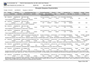 76.105.543/0001-35             PREFEITURA MUNICIPAL DE SÃO JOSÉ DOS PINHAIS

        RUA PASSOS DE OLIVEIRA 1101                                      83030-720              (041) 3381-6800

                                                                             Situação Despesa Orçamentária
Emissão: 01/01/2010       até 28/05/2010      Situação em: 28/05/2010

 Nr.     Emissão       CPF/CNPJ                    Nome/Razão Social Credor             Funcional Programática       Elemento         Fonte          Descrição Fonte          Modalidade       Licitação Contrato
             Empenhado      Estornado           Valor Empenho    Liquidado            Estornado      Valor Liquidado      Pago                Estornado       Valor Pago       Á Liquidar           Á Pagar
                                                                                          Histórico detalhado do Empenho

 1066   05/02/2010    7784999000156        PREV-SAO JOSE                                 19.001.04.122.0002.20    3.1.91.13.03.01 0.1.00 RECURSOS ORDINÁRIOS
                   307,92                0,00          307,92             307,92              0,00           307,92            307,92        0,00       307,92                          0,00               0,00
  Folha de pagamento (Folha Patronal) ref. ao mês:01/2010 - Financeiro

 1067  05/02/2010     7784999000156        PREV-SAO JOSE                                 20.001.06.122.0014.20    3.1.91.13.03.01 0.1.00 RECURSOS ORDINÁRIOS
                20.680,27                0,00        20.680,27         20.680,27              0,00        20.680,27         20.680,27        0,00     20.680,27                         0,00               0,00
  Folha de pagamento (Folha Patronal) ref. ao mês:01/2010 - Previdenciário

 1068   05/02/2010    7784999000156        PREV-SAO JOSE                                 20.001.06.122.0014.20    3.1.91.13.03.01 0.1.00 RECURSOS ORDINÁRIOS
                   193,53                0,00          193,53             193,53              0,00           193,53            193,53        0,00       193,53                          0,00               0,00
  Folha de pagamento (Folha Patronal) ref. ao mês:01/2010 - Financeiro

 1069   05/02/2010    7784999000156        PREV-SAO JOSE                                 20.001.06.452.0014.20    3.1.91.13.03.01 0.1.00 RECURSOS ORDINÁRIOS
                 1.256,55                0,00         1.256,55          1.256,55              0,00         1.256,55          1.256,55        0,00      1.256,55                         0,00               0,00
  Folha de pagamento (Folha Patronal) ref. ao mês:01/2010 - Previdenciário

 1070   05/02/2010    76501907000368 BERKO AUTO PECAS & SERVICOS LTDA                07.005.10.122.0003.20    3.3.90.30.39.00 0.1.00 RECURSOS ORDINÁRIOS    Pregão      127/2009 242/2009
                  30.000,00            0,00      30.000,00          31.917,88         3.510,72        28.407,16         25.409,19        0,00     25.409,19    1.592,84        4.590,81
  Aquisição do(s) produto(s): PECA PARA VEICULO, Referente a registro de preços 127/2009(Pregão) Contrato: 242/2009 - NECESSÁRIO PARA MANUTENÇÃO DOS VEÍCULOS LEVES DO CTV.

 1071   05/02/2010    76501907000368 BERKO AUTO PECAS & SERVICOS LTDA              07.005.10.122.0003.20    3.3.90.39.19.00 0.1.00 RECURSOS ORDINÁRIOS     Pregão      127/2009 242/2009
                  10.000,00           0,00      10.000,00         1.315,85              0,00         1.315,85              0,00        0,00          0,00     8.684,15       10.000,00
  Aquisição do(s) produto(s): MANUTENCAO DE VEICULO, Referente a registro de preços 127/2009(Pregão) Contrato: 242/2009 - NECESSÁRIO PARA MANUTENÇÃO DOS VEÍCULOS LEVES DO CTV.

 1072   05/02/2010    81102709000108 NC TURISMO LTDA                            17.001.11.333.0013.20      3.3.90.33.01.00 0.1.00 RECURSOS ORDINÁRIOS                           Pregão         61/2009     92/2009
                     108,38           0,00        108,38           0,00               0,00              0,00              0,00         0,00         0,00                             108,38              108,38
  Aquisição do(s) produto(s): PASSAGEM, PASSAGEM AEREA, Passagem terrestre para o dia 05/02/2010 e outra para o retorno dia 07/02/2010

 1073   05/02/2010    81102709000108 NC TURISMO LTDA                                     17.001.11.333.0013.20     3.3.90.39.80.00 0.1.00 RECURSOS ORDINÁRIOS                Pregão          61/2009     92/2009
                     171,60             0,00             171,60           171,16               0,00           171,16               0,00             0,00             0,00             0,44            171,60
  Aquisição do(s) produto(s): HOSPEDAGEM, Referente a registro de preços 61/2009(Pregão) Contrato: 92/2009 - Data da hospedagem 05/02/2010 e 06/02/2010, retornando para Curitiba no dia 07/02/2010. Esta
  passagem servirá para custear viagem para Irati - Paraná, no evento da Economia Solidária - no Parque Aquático de Irati. nas dependencias doPavilhão de Exposições João Wasilewski, nos dias 05, 06 2 07/02/2010


 1074   05/02/2010     81102709000108 NC TURISMO LTDA                                     07.002.10.302.0003.20    3.3.90.33.01.00 0.1.00 RECURSOS ORDINÁRIOS                   Pregão          61/2009     92/2009
                    1.816,22             0,00            1.816,22          1.526,08              0,00       1.526,08          1.526,08               0,00         1.526,08            290,14             290,14
  Aquisição do(s) produto(s): PASSAGEM AEREA, PASSAGEM, Referente a registro de preços 61/2009(Pregão) Contrato: 92/2009 - Passagens terrestres ida e volta Londrina - Curitiba para Dr. Alberto Duran e Drª.
  Maira Bortoletto; Passagens aéreas ida e volta Brasília Curitiba Dr. Roberto Passos Nogueira; Passagem aérea Rio de Janeiro - Curitiba Maria Eneida de Almeida, Tutores e Palestrantes da 2ª Oficina de Trabalho de
  Gestão em Saúde da SMS de São José dos Pinhais a ser realizada dias 05/02 e 06/02/2010.

                                                                                                                                                                                        Página 126 de 768
 