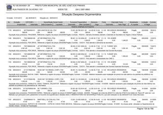 76.105.543/0001-35            PREFEITURA MUNICIPAL DE SÃO JOSÉ DOS PINHAIS

        RUA PASSOS DE OLIVEIRA 1101                                   83030-720               (041) 3381-6800

                                                                           Situação Despesa Orçamentária
Emissão: 01/01/2010      até 28/05/2010     Situação em: 28/05/2010

 Nr.     Emissão       CPF/CNPJ                  Nome/Razão Social Credor             Funcional Programática       Elemento       Fonte          Descrição Fonte            Modalidade        Licitação Contrato
             Empenhado      Estornado         Valor Empenho    Liquidado            Estornado      Valor Liquidado      Pago              Estornado       Valor Pago         Á Liquidar            Á Pagar
                                                                                        Histórico detalhado do Empenho

 1179   08/02/2010     9277926000101    SRS SANTOS & CIA LTDA                         15.001.26.782.0011.20     4.4.90.52.12.00 0.1.00 RECURSOS ORDINÁRIOS                  Pregão        223/2009       78/2010
                     568,90            0,00           568,90             568,90            0,00            568,90            568,90              0,00           568,90              0,00                 0,00
  Aquisição do(s) produto(s): FRIGOBAR, Referente a registro de preços 223/2009(Pregão) Contrato: 78/2010 - Utensílio Doméstico atender o Gabinete do Secretário de Viação e Obras Públicas.

 1180   08/02/2010     7351389000169     UP INFORMATICA LTDA                           08.001.12.122.0004.20     3.3.90.30.17.00 0.1.10 10% SOBRE                             Pregão          200/2009   13/2010
                   1.249,20             0,00         1.249,20           1.249,20            0,00         1.249,20           1.249,20             0,00         1.249,20                 0,00              0,00
  Aquisição do(s) produto(s): PEN DRIVE, Referente a registro de preços 200/2009(Pregão) Contrato: 13/2010 - Para atender a demanda da secretaria.

 1181   08/02/2010     7351389000169     UP INFORMATICA LTDA                           08.002.12.361.0004.20     3.3.90.30.17.00 0.1.10 FUNDEF 40%                            Pregão          200/2009   13/2010
                   3.591,45             0,00         3.591,45           3.591,45            0,00         3.591,45           3.591,45            0,00          3.591,45                 0,00              0,00
  Aquisição do(s) produto(s): PEN DRIVE, Referente a registro de preços 200/2009(Pregão) Contrato: 13/2010 - Para atender a necessidade das Escolas Municipais.

 1182   08/02/2010     7351389000169     UP INFORMATICA LTDA                           08.003.12.365.0004.20     3.3.90.30.17.00 0.1.10 FUNDEF 40%                            Pregão          200/2009   13/2010
                   1.093,05             0,00         1.093,05           1.093,05            0,00         1.093,05           1.093,05           0,00           1.093,05                 0,00              0,00
  Aquisição do(s) produto(s): PEN DRIVE, Referente a registro de preços 200/2009(Pregão) Contrato: 13/2010 - Para atender a necessidade dos CMEI s.

 1183   08/02/2010     7351389000169     UP INFORMATICA LTDA                           08.004.12.367.0004.20     3.3.90.30.17.00 0.1.10 10% SOBRE                             Pregão          200/2009   13/2010
                     312,30             0,00           312,30            312,30             0,00           312,30             312,30            0,00           312,30                  0,00              0,00
  Aquisição do(s) produto(s): PEN DRIVE, Referente a registro de preços 200/2009(Pregão) Contrato: 13/2010 - Para atender a necessidade das Escolas Especiais Municipais.

 1184   08/02/2010       4113175000166  HEAD NET DO BRASIL CORP LTDA                  08.001.12.122.0004.20    3.3.90.30.17.00 0.1.00 RECURSOS ORDINÁRIOS                     Pregão       190/2009 313/2009
                       622,80          0,00          622,80             622,80             0,00           622,80            622,80               0,00           622,80               0,00               0,00
  Aquisição do(s) produto(s): BUCHA, CABO, Referente a registro de preços 190/2009(Pregão) Contrato: 313/2009 - Material necessário para instalação de pontos de rede elétrica nos padrões da prefeitura nos
  laboratórios de informática.
 1185   08/02/2010      4113175000166      HEAD NET DO BRASIL CORP LTDA          08.001.12.122.0004.20     3.3.90.30.26.00 0.1.00 RECURSOS ORDINÁRIOS                  Pregão        190/2009 313/2009
                   1.252,00               0,00           1.252,00 1.252,00             0,00         1.252,00          1.252,00            0,00          1.252,00               0,00               0,00
  Aquisição do(s) produto(s): CANALETA, CAIXA, TOMADA, DISJUNTOR, Referente a registro de preços 190/2009(Pregão) Contrato: 313/2009 - Material necessário para instalação de pontos de rede elétrica nos
  padrões da prefeitura nos laboratórios de informática.
 1186   08/02/2010    81102709000108 NC TURISMO LTDA                                    20.001.06.122.0014.20    3.3.90.33.01.00 0.1.00 RECURSOS ORDINÁRIOS               Pregão        61/2009    92/2009
                     305,00             0,00            305,00            610,00           305,00           305,00            305,00         0,00             305,00             0,00             0,00
  Aquisição do(s) produto(s): PASSAGEM AEREA, Referente a registro de preços 61/2009(Pregão) Contrato: 92/2009 - Passagem de vinda dia 26/02/10 e volta dia 27/02/10 da cidade de Paulo-SP, para osr. Luiz
  Melhado que participará como palestrante no Encontro de experiências e debates sôbre o OBSERVATÓRIO DE SEGURANÇA PÚBLICA, que será realizado no dia 26/02/2010 em nosso Municipio.


 1187   08/02/2010     5162908000115      MARTINELLI & COELHO LTDA           13.001.15.452.0009.20      3.3.90.39.16.00 0.1.00 RECURSOS ORDINÁRIOS                Pregão         59/2009   91/2009
                      47,40              0,00          47,40       47,40          0,00              47,40             47,40            0,00             47,40              0,00            0,00
  Aquisição do(s) produto(s): SERVICO DE CHAVEIRO - COPIA DE CHAVE PARA IMOVEIS, Referente a registro de preços 59/2009(Pregão) Contrato: 91/2009 - As chaves serão utilizadas no Departamento de
  Gestão Urbana - Divisão de Fiscalização
                                                                                                                                                                                       Página 139 de 768
 