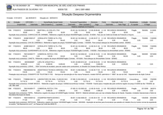 76.105.543/0001-35            PREFEITURA MUNICIPAL DE SÃO JOSÉ DOS PINHAIS

        RUA PASSOS DE OLIVEIRA 1101                                    83030-720              (041) 3381-6800

                                                                           Situação Despesa Orçamentária
Emissão: 01/01/2010      até 28/05/2010      Situação em: 28/05/2010

 Nr.     Emissão       CPF/CNPJ                   Nome/Razão Social Credor            Funcional Programática       Elemento        Fonte          Descrição Fonte         Modalidade         Licitação Contrato
             Empenhado      Estornado          Valor Empenho    Liquidado           Estornado      Valor Liquidado      Pago               Estornado       Valor Pago      Á Liquidar             Á Pagar
                                                                                        Histórico detalhado do Empenho

 1359   17/02/2010     5162908000115   MARTINELLI & COELHO LTDA                    05.001.04.122.0002.20    3.3.90.39.99.99 0.1.00 RECURSOS ORDINÁRIOS                 Pregão                59/2009   91/2009
                      62,60           0,00          62,60            62,60              0,00            62,60             62,60            0,00             62,60             0,00                     0,00
  Aquisição do(s) produto(s): CONFECCAO DE CARIMBO, Referente a registro de preços 59/2009(Pregão) Contrato: 91/2009 - Para uso do Chefe da Divisão de Protocolo e Arquivo.

 1360   17/02/2010     4538615000127    CEREALISTA TORRE ALTA LTDA                   05.001.04.122.0002.20    3.3.90.30.07.12 0.1.00 RECURSOS ORDINÁRIOS               Pregão                70/2009   119/2009
                     194,40            0,00         194,40             194,40             0,00           194,40            194,40            0,00            194,40           0,00                     0,00
  Aquisição do(s) produto(s): CHA DE CAMOMILA, Referente a registro de preços 70/2009(Pregão) Contrato: 119/2009 - Para compor estoque do Almoxarifado central - SEMAD

 1361   17/02/2010     4538615000127   CEREALISTA TORRE ALTA LTDA                    05.001.04.122.0002.20    3.3.90.30.21.00 0.1.00 RECURSOS ORDINÁRIOS               Pregão                70/2009   119/2009
                      96,00           0,00           96,00             96,00              0,00            96,00             96,00            0,00              96,00          0,00                     0,00
  Aquisição do(s) produto(s): GUARDANAPO 20 X 23 CM , Referente a registro de preços 70/2009(Pregão) Contrato: 119/2009 - Para estoque do almoxarifado central - SEMAD

 1362   17/02/2010     7081343000177    COMERCIAL ROTCIV LTDA                          05.001.04.122.0002.20    3.3.90.30.16.00 0.1.00 RECURSOS ORDINÁRIOS                   Pregão          99/2009   167/2009
                     140,00            0,00            140,00            140,00              0,00          140,00            140,00               0,00 140,00                         0,00             0,00
  Aquisição do(s) produto(s): CANETA, Referente a registro de preços 99/2009(Pregão) Contrato: 167/2009 - Para estoque do Almoxarifado Central - SEMAD

 1363   17/02/2010      68335296987       LIZEU DE JESUS POLLI                          16.001.20.606.0012.20    3.3.90.30.03.00 0.1.00 RECURSOS ORDINÁRIOS
                   6.000,00              0,00        6.000,00           6.000,00             0,00         6.000,00          6.000,00        0,00      6.000,00                        0,00             0,00
  Aquisição do(s) produto(s): LENHA, - 150m³ de lenha de eucalipto, para ser usada como combustivel, no Secador de Cereais Albino Mickos.

 1364   17/02/2010     75644583000192 ASSISTENCIA TECNICA CARDOSO LTDA          09.001.13.392.0005.20    3.3.90.39.17.00 0.1.00 RECURSOS ORDINÁRIOS
                     134,00           0,00        134,00           134,00            0,00           134,00            134,00            0,00          134,00             0,00             0,00
  Prestação do(s) serviço(s): CONSERTO DE TELEFONE E FAX, - Serviços de manutenção em fax marca Panasonic, modelo KXFHD, patrimônio n° 19957, de uso do DAC - Departamento de Ação Cultural.


 1365   17/02/2010    77066561000118 LABORATORIO DE ANAL. CLINICAS SAO               07.006.10.302.0003.20     3.3.90.39.50.00 0.1.00 RECURSOS ORDINÁRIOS                Concorrência      1/2009    179/2009
                  10.719,14            0,00       10.719,14          10.719,14             0,00        10.719,14         10.719,14              0,00        10.719,14               0,00             0,00
  Aquisição do(s) produto(s): EXAME MEDICO , Referente a registro de preços 1/2009(Concorrência) Contrato: 179/2009 - Exame para o hospital são josé conforme registro de preço 01/2009 de Ata 179/2009, de
  Lab. São José.
 1366   17/02/2010      7081343000177    COMERCIAL ROTCIV LTDA                         07.005.10.122.0003.20      3.3.90.30.16.00 0.1.00 RECURSOS ORDINÁRIOS                  Pregão       221/2009 38/2010
                   4.580,00             0,00          4.580,00          4.580,00             0,00         4.580,00            4.580,00             0,00         4.580,00              0,00             0,00
  Aquisição do(s) produto(s): PAPEL, Referente a registro de preços 221/2009(Pregão) Contrato: 38/2010 - Material solicitado para uso nas Unidades Básicas de Saúde, Hospitais, Unidades Operacionais e Sede da
  Secretaria Municipal de Saúde.
 1367   17/02/2010     1693144000133        CESARPAN PANIFICADORA E                   09.001.13.392.0005.20     3.3.90.39.41.00 0.1.00 RECURSOS ORDINÁRIOS                   Pregão         125/2009 200/2009
                     171,60                0,00          171,60          171,60            0,00           171,60             171,60              0,00            171,60              0,00              0,00
  Aquisição do(s) produto(s): REFEICAO, Referente a registro de preços 125/2009(Pregão) Contrato: 200/2009 - Aquisição de lanches para funcionários que estarão em trabalho fora do horário normal de expediente
  no evento ""dia Nacional do Livro"", no Parque da Fonte dia 28/02/10.


                                                                                                                                                                                      Página 161 de 768
 