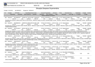 76.105.543/0001-35           PREFEITURA MUNICIPAL DE SÃO JOSÉ DOS PINHAIS

        RUA PASSOS DE OLIVEIRA 1101                                  83030-720             (041) 3381-6800

                                                                         Situação Despesa Orçamentária
Emissão: 01/01/2010     até 28/05/2010     Situação em: 28/05/2010

 Nr.     Emissão       CPF/CNPJ                 Nome/Razão Social Credor           Funcional Programática       Elemento      Fonte          Descrição Fonte        Modalidade       Licitação Contrato
             Empenhado      Estornado        Valor Empenho    Liquidado          Estornado      Valor Liquidado      Pago             Estornado       Valor Pago     Á Liquidar           Á Pagar
                                                                                     Histórico detalhado do Empenho

 1385   18/02/2010     5513438000197   GILMED SUL COM. DE MAT. CIRURGICO         07.002.10.302.0003.20    3.3.90.30.10.00 0.1.49 Atenção de Média e Alta              Pregão       152/2009 292/2009
                   5.891,00           0,00      5.891,00       5.891,00                0,00        5.891,00          5.891,00             0,00           5.891,00            0,00             0,00
  Aquisição do(s) produto(s): EMBALAGEM PARA ESTERILIZACAO, Referente a registro de preços 152/2009(Pregão) Contrato: 292/2009 - Referente a registro de preços 152/2009(Pregão) Contrato: 292/2009 para
  uso do CEO
 1386   18/02/2010     5022486000182    COMERCIAL BRASILEIRA DE MED. CBM           07.002.10.301.0003.20    3.3.90.30.10.00 0.1.49 Atenção Básica                      Pregão        152/2009 293/2009
                   5.043,00            0,00      5.043,00        5.043,00               0,00         5.043,00          5.043,00             0,00          5.043,00             0,00             0,00
  Aquisição do(s) produto(s): SELANTE PARA FISSURA, BROCA, Referente a registro de preços 152/2009(Pregão) Contrato: 293/2009 - Referente a registro de preços 152/2009(Pregão) Contrato: 293/2009 para
  Unidades Básicas de Saúde
 1387   18/02/2010     2477571000147    DENTAL MED SUL ARTG .                          07.002.10.301.0003.20     3.3.90.30.10.00 0.1.49 Atenção Básica           Pregão      152/2009 294/2009
                  30.863,70            0,00        30.863,70          14.202,25             0,00         14.202,25         14.202,25           0,00    14.202,25   16.661,45       16.661,45
  Aquisição do(s) produto(s): ALGODAO, CARTAO IMPRESSO PARA 2 RADIOGRAFIAS, BICARBONATO DE SODIO PARA APARELHO DE ULTRA SOM PARA PROFILAXIA, CONDICIONADOR ACIDO ,
  DETERGENTE, AGENTE DE UNIAO, TIRAS DE POLIESTER PARA USO ODONTOLOGICO - ESPESSURA MINIMA DE 0,05 MM, USADOS EM RESTAURACOES DE RESINA COMPOSTA INATACAVEIS POR
  QUALQUER MATERIAL, EMBALAGEM COM NO MINIMO 50 UNIDADES., FIXADOR PARA RADIOGRAFIA ODONTOLOGICA, IONOMERO, ANESTESICO, BROCA, ESPUMA, PASTA, Referente a registro de
  preços 152/2009(Pregão) Contrato: 294/2009 - Referente a registro de preços 152/2009(Pregão) Contrato: 294/2009 para Unidades Básicas de Saúde

 1388   18/02/2010     2477571000147       DENTAL MED SUL ARTG .                        07.002.10.302.0003.20    3.3.90.30.10.00 0.1.49 Atenção de Média e Alta     Pregão      152/2009 294/2009
                   2.441,90               0,00         2.441,90         2.441,90             0,00         2.441,90          2.441,90          0,00         2.441,90        0,00          0,00
  Aquisição do(s) produto(s): CONES DE PAPEL ABSORVENTE, HIDROPAST, BABADOR DESCARTAVEL PARA USO ODONTOLOGICO, ANESTESICO, BROCA, Referente a registro de preços 152/2009(Pregão)
  Contrato: 294/2009 - Referente a registro de preços 152/2009(Pregão) Contrato: 294/2009 para uso do CEO
 1389   18/02/2010     5005873000100     PORTAL LTDA.                         07.002.10.301.0003.20    3.3.90.30.10.00 0.1.49 Atenção Básica                 Pregão         152/2009 295/2009
                   5.155,20             0,00        5.155,20         2.386,20      0,00         2.386,20          2.386,20          0,00       2.386,20          2.769,00           2.769,00
  Aquisição do(s) produto(s): ESTERILIZANTE QUIMICO ODONTOLOGICO, PASTA PROFILATICA, BROCA, Referente a registro de preços 152/2009(Pregão) Contrato: 295/2009 - Referente a registro de preços
  152/2009(Pregão) Contrato: 295/2009 para uso das Unidades Básicas de saúde
 1390   18/02/2010    91083212000135 DENTARIA DISTR.HOSP.PORTO                       07.002.10.301.0003.20    3.3.90.30.10.00 0.1.49 Atenção Básica                      Pregão        152/2009 289/2009
                   4.444,00            0,00       4.444,00          4.444,00              0,00         4.444,00          4.444,00               0,00        4.444,00              0,00            0,00
  Aquisição do(s) produto(s): HIDROXIDO DE CALCIO, Referente a registro de preços 152/2009(Pregão) Contrato: 289/2009 - Referente a registro de preços 152/2009(Pregão) Contrato: 289/2009 para uso das
  Unidades Básicas de Saúde
 1391  18/02/2010          96601     BANCO DO BRASIL S/A              06.001.28.843.0002.20    4.6.90.71.01.00 0.1.00 RECURSOS ORDINÁRIOS
                 41.223,61          0,00     41.223,61   41.223,61         0,00        41.223,61         41.223,61        0,00     41.223,61                                  0,00             0,00
  Outros Encargos: AMORTIZACAO, - AMORTIZAÇÃO PROGRAMA SFM, CONTRATO 217, PARCELA 69, VENCIMENTO 10/02/2010, R$ 41.223,61.

 1392   18/02/2010         96601     BANCO DO BRASIL S/A              06.001.28.843.0002.20    4.6.90.71.01.00 0.1.00 RECURSOS ORDINÁRIOS
                  2.087,07          0,00      2.087,07   4.174,14      2.087,07         2.087,07          2.087,07        0,00      2.087,07                                  0,00             0,00
  Outros Encargos: AMORTIZACAO, - AMORTIZAÇÃO PROGRAMA SFM, CONTRATO 205, PARCELA 80, VENCIMENTO 10/02/2010, R$ 2.087,07.



                                                                                                                                                                              Página 164 de 768
 