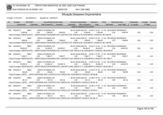 76.105.543/0001-35         PREFEITURA MUNICIPAL DE SÃO JOSÉ DOS PINHAIS

        RUA PASSOS DE OLIVEIRA 1101                               83030-720            (041) 3381-6800

                                                                     Situação Despesa Orçamentária
Emissão: 01/01/2010    até 28/05/2010   Situação em: 28/05/2010

 Nr.     Emissão       CPF/CNPJ             Nome/Razão Social Credor            Funcional Programática       Elemento    Fonte          Descrição Fonte       Modalidade      Licitação Contrato
             Empenhado      Estornado    Valor Empenho    Liquidado           Estornado      Valor Liquidado      Pago           Estornado       Valor Pago    Á Liquidar          Á Pagar
                                                                                  Histórico detalhado do Empenho

 1393   18/02/2010         96601     BANCO DO BRASIL S/A              06.001.28.843.0002.20    4.6.90.71.01.00 0.1.00 RECURSOS ORDINÁRIOS
                  2.064,59          0,00      2.064,59   2.064,59          0,00         2.064,59          2.064,59        0,00      2.064,59                           0,00             0,00
  Outros Encargos: AMORTIZACAO, - AMORTIZAÇÃO PROGRAMA SFM, CONTRATO 206, PARCELA 80, VENCIMENTO 10/02/2010, R$ 2.064,59.

 1394   18/02/2010         96601     BANCO DO BRASIL S/A              06.001.28.843.0002.20    4.6.90.71.01.00 0.1.00 RECURSOS ORDINÁRIOS
                  1.858,08          0,00      1.858,08   1.858,08          0,00         1.858,08          1.858,08        0,00      1.858,08                           0,00             0,00
  Outros Encargos: AMORTIZACAO, - AMORTIZAÇÃO PROGRAMA SFM, CONTRATO 207, PARCELA 80, VENCIMENTO 10/02/2010, R$ 1.858,08.

 1395  18/02/2010          96601     BANCO DO BRASIL S/A              06.001.28.843.0002.20    4.6.90.71.01.00 0.1.00 RECURSOS ORDINÁRIOS
                 29.455,57          0,00     29.455,57   29.455,57          0,00       29.455,57         29.455,57        0,00     29.455,57                           0,00             0,00
  Outros Encargos: AMORTIZACAO, - AMORTIZAÇÃO PROGRAMA SFM, CONTRATO 1208, PARCELA 38, VENCIMENTO 10/02/2010, R$ 29.455,57.

 1396   18/02/2010         96601     BANCO DO BRASIL S/A              06.001.28.843.0002.20    4.6.90.71.01.00 0.1.00 RECURSOS ORDINÁRIOS
                  7.468,77          0,00      7.468,77   7.468,77           0,00        7.468,77          7.468,77        0,00      7.468,77                           0,00             0,00
  Outros Encargos: AMORTIZACAO, - AMORTIZAÇÃO PROGRAMA SFM, CONTRATO 1240, PARCELA 34, VENCIMENTO 10/02/2010, R$ 7.468,77.

 1397  18/02/2010          96601     BANCO DO BRASIL S/A              06.001.28.843.0002.20    4.6.90.71.01.00 0.1.00 RECURSOS ORDINÁRIOS
                 25.008,19          0,00     25.008,19   25.008,19          0,00       25.008,19         25.008,19        0,00     25.008,19                           0,00             0,00
  Outros Encargos: AMORTIZACAO, - AMORTIZAÇÃO PROGRAMA SFM, CONTRATO 2085, PARCELA 17, VENCIMENTO 10/02/2010, R$ 25.008,19.

 1398   18/02/2010         96601     BANCO DO BRASIL S/A                 06.001.28.843.0002.20    3.2.90.21.01.00 0.1.00 RECURSOS ORDINÁRIOS
                    630,89          0,00       630,89        630,89           0,00           630,89            630,89        0,00       630,89                         0,00             0,00
  Outros Encargos: JUROS, - JUROS PROGRAMA SFM, CONTRATO 042, PARCELA 82, VENCIMENTO 10/02/2010, R$ 630,89.

 1399   18/02/2010         96601     BANCO DO BRASIL S/A                 06.001.28.843.0002.20    3.2.90.21.01.00 0.1.00 RECURSOS ORDINÁRIOS
                    481,33          0,00       481,33        481,33           0,00           481,33            481,33        0,00       481,33                         0,00             0,00
  Outros Encargos: JUROS, - JUROS PROGRAMA SFM, CONTRATO 043, PARCELA 82, VENCIMENTO 10/02/2010, R$ 481,33.

 1400   18/02/2010         96601     BANCO DO BRASIL S/A                 06.001.28.843.0002.20    3.2.90.21.01.00 0.1.00 RECURSOS ORDINÁRIOS
                    549,41          0,00       549,41        549,41           0,00           549,41            549,41        0,00       549,41                         0,00             0,00
  Outros Encargos: JUROS, - JUROS PROGRAMA SFM, CONTRATO 044, PARCELA 82, VENCIMENTO 10/02/2010, R$ 549,41.

 1401   18/02/2010         96601     BANCO DO BRASIL S/A                 06.001.28.843.0002.20    3.2.90.21.01.00 0.1.00 RECURSOS ORDINÁRIOS
                    392,13          0,00       392,13        392,13           0,00           392,13            392,13        0,00       392,13                         0,00             0,00
  Outros Encargos: JUROS, - JUROS PROGRAMA SFM, CONTRATO 045, PARCELA 82, VENCIMENTO 10/02/2010, R$ 392,13.




                                                                                                                                                                       Página 165 de 768
 