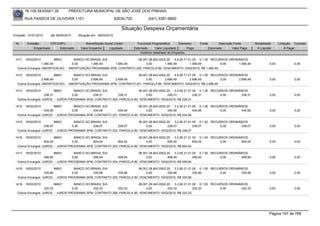 76.105.543/0001-35         PREFEITURA MUNICIPAL DE SÃO JOSÉ DOS PINHAIS

        RUA PASSOS DE OLIVEIRA 1101                               83030-720            (041) 3381-6800

                                                                     Situação Despesa Orçamentária
Emissão: 01/01/2010    até 28/05/2010   Situação em: 28/05/2010

 Nr.     Emissão       CPF/CNPJ             Nome/Razão Social Credor            Funcional Programática       Elemento    Fonte          Descrição Fonte       Modalidade      Licitação Contrato
             Empenhado      Estornado    Valor Empenho    Liquidado           Estornado      Valor Liquidado      Pago           Estornado       Valor Pago    Á Liquidar          Á Pagar
                                                                                  Histórico detalhado do Empenho

 1411   18/02/2010         96601     BANCO DO BRASIL S/A              06.001.28.843.0002.20    4.6.90.71.01.00 0.1.00 RECURSOS ORDINÁRIOS
                  1.480,49          0,00      1.480,49   1.480,49          0,00         1.480,49          1.480,49        0,00      1.480,49                           0,00             0,00
  Outros Encargos: AMORTIZACAO, - AMORTIZAÇÃO PROGRAMA SFM, CONTRATO 200, PARCELA 80, VENCIMENTO 10/02/2010, R$ 1.480,49.

 1412   18/02/2010         96601     BANCO DO BRASIL S/A              06.001.28.843.0002.20    4.6.90.71.01.00 0.1.00 RECURSOS ORDINÁRIOS
                  2.696,49          0,00      2.696,49   2.696,49          0,00         2.696,49          2.696,49        0,00      2.696,49                           0,00             0,00
  Outros Encargos: AMORTIZACAO, - AMORTIZAÇÃO PROGRAMA SFM, CONTRATO 201, PARCELA 80, VENCIMENTO 10/02/2010, R$ 2.696,49.

 1413   18/02/2010         96601     BANCO DO BRASIL S/A                 06.001.28.843.0002.20    3.2.90.21.01.00 0.1.00 RECURSOS ORDINÁRIOS
                    238,31          0,00       238,31        238,31           0,00           238,31            238,31        0,00       238,31                         0,00             0,00
  Outros Encargos: JUROS, - JUROS PROGRAMA SFM, CONTRATO 200, PARCELA 80, VENCIMENTO 10/02/2010, R$ 238,31.

 1414   18/02/2010         96601     BANCO DO BRASIL S/A                 06.001.28.843.0002.20    3.2.90.21.01.00 0.1.00 RECURSOS ORDINÁRIOS
                    434,06          0,00       434,06        434,06           0,00           434,06            434,06        0,00       434,06                         0,00             0,00
  Outros Encargos: JUROS, - JUROS PROGRAMA SFM, CONTRATO 201, PARCELA 80, VENCIMENTO 10/02/2010, R$ 434,06.

 1415   18/02/2010         96601     BANCO DO BRASIL S/A                 06.001.28.843.0002.20    3.2.90.21.01.00 0.1.00 RECURSOS ORDINÁRIOS
                    238,07          0,00       238,07        238,07           0,00           238,07            238,07        0,00       238,07                         0,00             0,00
  Outros Encargos: JUROS, - JUROS PROGRAMA SFM, CONTRATO 202, PARCELA 80, VENCIMENTO 10/02/2010, R$ 238,07.

 1416   18/02/2010         96601     BANCO DO BRASIL S/A                 06.001.28.843.0002.20    3.2.90.21.01.00 0.1.00 RECURSOS ORDINÁRIOS
                    604,04          0,00       604,04        604,04           0,00           604,04            604,04        0,00       604,04                         0,00             0,00
  Outros Encargos: JUROS, - JUROS PROGRAMA SFM, CONTRATO 203, PARCELA 80, VENCIMENTO 10/02/2010, R$ 604,04.

 1417   18/02/2010         96601     BANCO DO BRASIL S/A                 06.001.28.843.0002.20    3.2.90.21.01.00 0.1.00 RECURSOS ORDINÁRIOS
                    499,94          0,00       499,94        499,94           0,00           499,94            499,94        0,00       499,94                         0,00             0,00
  Outros Encargos: JUROS, - JUROS PROGRAMA SFM, CONTRATO 204, PARCELA 80, VENCIMENTO 10/02/2010, R$ 499,94.

 1418   18/02/2010         96601     BANCO DO BRASIL S/A                 06.001.28.843.0002.20    3.2.90.21.01.00 0.1.00 RECURSOS ORDINÁRIOS
                    335,96          0,00       335,96        335,96           0,00           335,96            335,96        0,00       335,96                         0,00             0,00
  Outros Encargos: JUROS, - JUROS PROGRAMA SFM, CONTRATO 205, PARCELA 80, VENCIMENTO 10/02/2010, R$ 335,96.

 1419   18/02/2010         96601     BANCO DO BRASIL S/A                 06.001.28.843.0002.20    3.2.90.21.01.00 0.1.00 RECURSOS ORDINÁRIOS
                    332,33          0,00       332,33        332,33           0,00           332,33            332,33        0,00       332,33                         0,00             0,00
  Outros Encargos: JUROS, - JUROS PROGRAMA SFM, CONTRATO 206, PARCELA 80, VENCIMENTO 10/02/2010, R$ 332,33.




                                                                                                                                                                       Página 167 de 768
 