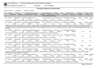 76.105.543/0001-35           PREFEITURA MUNICIPAL DE SÃO JOSÉ DOS PINHAIS

        RUA PASSOS DE OLIVEIRA 1101                                   83030-720              (041) 3381-6800

                                                                          Situação Despesa Orçamentária
Emissão: 01/01/2010      até 28/05/2010     Situação em: 28/05/2010

 Nr.     Emissão       CPF/CNPJ                  Nome/Razão Social Credor            Funcional Programática       Elemento       Fonte          Descrição Fonte         Modalidade        Licitação Contrato
             Empenhado      Estornado         Valor Empenho    Liquidado           Estornado      Valor Liquidado      Pago              Estornado       Valor Pago      Á Liquidar            Á Pagar
                                                                                       Histórico detalhado do Empenho

 1486   22/02/2010     5162908000115   MARTINELLI & COELHO LTDA                    17.001.11.333.0013.20    3.3.90.39.99.99 0.1.00 RECURSOS ORDINÁRIOS                    Pregão          59/2009     91/2009
                     147,20           0,00        147,20           147,20               0,00           147,20            147,20            0,00           147,20                   0,00               0,00
  Aquisição do(s) produto(s): CONFECCAO DE CARIMBO, Referente a registro de preços 59/2009(Pregão) Contrato: 91/2009 - Para uso do departamento do Trabalho.

 1487   22/02/2010     10257531000118 CONCEITUAL TECNOLOGIA AMBIENTAL                  12.001.16.482.0008.20       3.3.90.39.05.00 0.1.00 RECURSOS ORDINÁRIOS                 Pregão       167/2009 280/2009
                   1.699,68              0,00          1.699,68            0,00             0,00                0,00                0,00            0,00            0,00         1.699,68         1.699,68
  Aquisição do(s) produto(s): SONDAGEM DE SOLO, Referente a registro de preços 167/2009(Pregão) Contrato: 280/2009 - Para execução do empenho nº692,2010 referente a furos de sondagem necessários na
  elaboração de projeto de fundações referente a construções de moradias populares com propósito de atender a fila habitacional através do Programa Minha casa minha Vida a serem executados em áreas de
  propriedade do município conforme segue: Moradias Vale Verde Q=06 L=01, 02 furos; Moradias Vale Verde Q=09 L=11, 04 furos; Jardim Zenith Q=01 L=D563, 02 furos; Núcleo Residencial Del Rey II Q=25 L=16 e
  17, 02 furos.

 1488  22/02/2010     394460013634      MINISTERIO DA FAZENDA-DELEG.REC            06.001.04.123.0002.20    3.3.90.47.12.00 0.1.00 RECURSOS ORDINÁRIOS
                 26.950,97             0,00         26.950,97        26.950,97          0,00        26.950,97         26.950,97        0,00     26.950,97                          0,00               0,00
  Outros Encargos: PASEP/PIS, -Valor referente a retenção do pasep no mês de FEVEREIRO/2010. C/C: 50.186-7 R$ 26.950,97

 1489   22/02/2010    394460013634      MINISTERIO DA FAZENDA-DELEG.REC            06.001.04.123.0002.20    3.3.90.47.12.00 0.1.00 RECURSOS ORDINÁRIOS
                      9,42             0,00              9,42             9,42          0,00             9,42              9,42        0,00          9,42                          0,00               0,00
  Outros Encargos: PASEP/PIS, -Valor referente a retenção do pasep no mês de FEVEREIRO/2010. C/C: 51.213-3 R$ 9,42

 1490   22/02/2010    394460013634      MINISTERIO DA FAZENDA-DELEG.REC            06.001.04.123.0002.20    3.3.90.47.12.00 0.1.50 OUTROS ROYALTIES E
                    241,72             0,00            241,72          241,72           0,00           241,72            241,72        0,00        241,72                          0,00               0,00
  Outros Encargos: PASEP/PIS, -Valor referente a retenção do pasep no mês de FEVEREIRO/2010. CFM C/C: 50.187-5 R$ 241,72

 1491   22/02/2010      338610000108      DISTRIBUIDORA DE PECAS ELETRICAS                10.004.08.244.0006.20       3.3.90.30.39.00 0.1.00 RECURSOS ORDINÁRIOS
                     360,00              0,00             360,00           360,00             360,00               0,00              0,00              0,00      0,00          360,00               360,00
  Aquisição do(s) produto(s): BATERIA, - Bateria first power 12v24Ah (c20) - T3C, carrinho elétrico, para usuário com Oplioneopatia, Sr. Juarez Storer Cordeiro.

 1492   22/02/2010     5912018000183      SCHEID E CASTRO DIST. DE PROD.    10.004.08.244.0006.20    3.3.90.32.04.00 0.1.00 RECURSOS ORDINÁRIOS           Pregão        168/2009 296/2009
                  40.887,84              0,00       40.887,84    40.887,84       0,00        40.887,84         40.887,84        0,00        40.887,84            0,00               0,00
  Aquisição do(s) produto(s): FORMULA LACTEA PARA ALIMENTACAO INFANTIL, FORMULA INFANTIL, DIETA ENTERAL EM PO, Referente a registro de preços 168/2009(Pregão) Contrato: 296/2009 -
  Atendimento de usuários da Assistência com patologias.
 1493   22/02/2010     3302477000110   ROSSANE SERAFIM MATOS EPP                 10.004.08.244.0006.20    3.3.90.32.04.00 0.1.00 RECURSOS ORDINÁRIOS                Pregão        168/2009            299/2009
                     483,84           0,00       483,84          483,84               0,00           483,84            483,84            0,00           483,84               0,00                     0,00
  Aquisição do(s) produto(s): COMPLEMENTO ENERGETICO, Referente a registro de preços 168/2009(Pregão) Contrato: 299/2009 - Atendimento de usuários da Assistência com patologias.

 1494   22/02/2010     8755580000139    NUTRIFAR NUTRICAO FARMACEUTICA                10.004.08.244.0006.20    3.3.90.32.04.00 0.1.00 RECURSOS ORDINÁRIOS                 Pregão      168/2009        300/2009
                   8.640,00            0,00       8.640,00            8.640,00             0,00         8.640,00          8.640,00            0,00          8.640,00             0,00                 0,00
  Aquisição do(s) produto(s): FORMULA INFANTIL, Referente a registro de preços 168/2009(Pregão) Contrato: 300/2009 - Atendimento de usuários da Assistência com patologias.

                                                                                                                                                                                   Página 176 de 768
 
