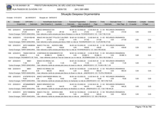 76.105.543/0001-35         PREFEITURA MUNICIPAL DE SÃO JOSÉ DOS PINHAIS

        RUA PASSOS DE OLIVEIRA 1101                                 83030-720            (041) 3381-6800

                                                                       Situação Despesa Orçamentária
Emissão: 01/01/2010    até 28/05/2010     Situação em: 28/05/2010

 Nr.     Emissão       CPF/CNPJ               Nome/Razão Social Credor            Funcional Programática       Elemento    Fonte          Descrição Fonte       Modalidade      Licitação Contrato
             Empenhado      Estornado      Valor Empenho    Liquidado           Estornado      Valor Liquidado      Pago           Estornado       Valor Pago    Á Liquidar          Á Pagar
                                                                                    Histórico detalhado do Empenho

 1503   22/02/2010   60746948559675 BANCO BRADESCO S/A                               06.001.04.123.0002.20    3.3.90.39.81.00 0.1.00 RECURSOS ORDINÁRIOS
                    213,52          0,00             213,52            261,62            48,10           213,52            213,52         0,00      213,52               0,00             0,00
  Outros Encargos: TARIFA BANCARIA, -Valor referente a tarifa cobrada pelo Banco Bradesco no mês de FEVEREIRO/2010. C/C: 1120-7 R$ 213,52

 1504   22/02/2010    1701201000189  BRAVO INV.S/A-DIST.TITULOS E VALORES 06.001.04.123.0002.20           3.3.90.39.81.00 0.1.00 RECURSOS ORDINÁRIOS
                    217,62          0,00             217,62            217,62            0,00        217,62            217,62            0,00   217,62                   0,00             0,00
  Outros Encargos: TARIFA BANCARIA, -Valor referente a tarifa cobrada pelo Banco HSBC no mês de FEVEREIRO/2010. C/C: 14.272-96 R$ 217,62

 1505   22/02/2010   60701190088354 BANCO ITAU S/A           AGENCIA 3858              06.001.04.123.0002.20    3.3.90.39.81.00 0.1.00 RECURSOS ORDINÁRIOS
                    439,82          0,00             439,82            439,82               0,00           439,82            439,82        0,00       439,82             0,00             0,00
  Outros Encargos: TARIFA BANCARIA, -Valor referente a tarifa cobrada pelo Banco Itaú no mês de FEVEREIRO/2010. C/C: 500-3 R$ 439,82

 1506  22/02/2010    76484013000145 COMPANHIA DE SANEAMENTO DO                      06.001.04.123.0002.20    3.3.90.39.79.00 0.1.00 RECURSOS ORDINÁRIOS
                 35.898,13          0,00       35.898,13           35.898,13              0,00       35.898,13         35.898,13        0,00     35.898,13               0,00             0,00
  Outros Encargos: PAGAMENTO DE TAXA, - Valor referente a tarifa da Taxa de Coleta de Lixo no mês de DEZEMBRO/2009. C/C: 500-3 R$ 35.898,13

 1507   22/02/2010         96601      BANCO DO BRASIL S/A                             06.001.04.123.0002.20    3.3.90.39.81.00 0.1.00 RECURSOS ORDINÁRIOS
                     11,00          0,00              11,00              11,00              0,00           11,00             11,00            0,00     11,00             0,00             0,00
  Outros Encargos: TARIFA BANCARIA, - Valor referente a tarifa da cobrada pelo banco do brasil no mês de JANEIRO/2010. C/C: 74.000-4 R$ 11,00

 1508   22/02/2010         96601      BANCO DO BRASIL S/A                             06.001.04.123.0002.20    3.3.90.39.81.00 0.1.00 RECURSOS ORDINÁRIOS
                    893,52          0,00             893,52             893,52             0,00           893,52            893,52           0,00    893,52              0,00             0,00
  Outros Encargos: TARIFA BANCARIA, - Valor referente a tarifa da cobrada pelo Banco do Brasil no mês de JANEIRO/2010. C/C: 73.270-2 R$ 893,52

 1509   22/02/2010   61472676010216 BANCO SANTANDER BRASIL S/A                        06.001.04.123.0002.20    3.3.90.39.81.00 0.1.00 RECURSOS ORDINÁRIOS
                     70,60          0,00              70,60              70,60             0,00            70,60             70,60          0,00       70,60             0,00             0,00
  Outros Encargos: TARIFA BANCARIA, - Valor referente a tarifa da cobrada pelo Banco do Santander no mês de JANEIRO/2010. C/C: 1951-0 R$ 70,60

 1510   22/02/2010   60746948559675 BANCO BRADESCO S/A                                06.001.04.123.0002.20    3.3.90.39.81.00 0.1.00 RECURSOS ORDINÁRIOS
                    444,20          0,00             444,20             444,20             0,00           444,20            444,20         0,00      444,20              0,00             0,00
  Outros Encargos: TARIFA BANCARIA, - Valor referente a tarifa da cobrada pelo Banco do Bradesco no mês de JANEIRO/2010. C/C: 1120-7 R$ 444,20

 1511   22/02/2010   60701190088354 BANCO ITAU S/A            AGENCIA 3858             06.001.04.123.0002.20    3.3.90.39.81.00 0.1.00 RECURSOS ORDINÁRIOS
                    625,24          0,00             625,24             625,24              0,00           625,24            625,24        0,00       625,24             0,00             0,00
  Outros Encargos: TARIFA BANCARIA, - Valor referente a tarifa da cobrada pelo Banco Itaú no mês de JANEIRO/2010. C/C: 500-3 R$ 625,24




                                                                                                                                                                         Página 178 de 768
 